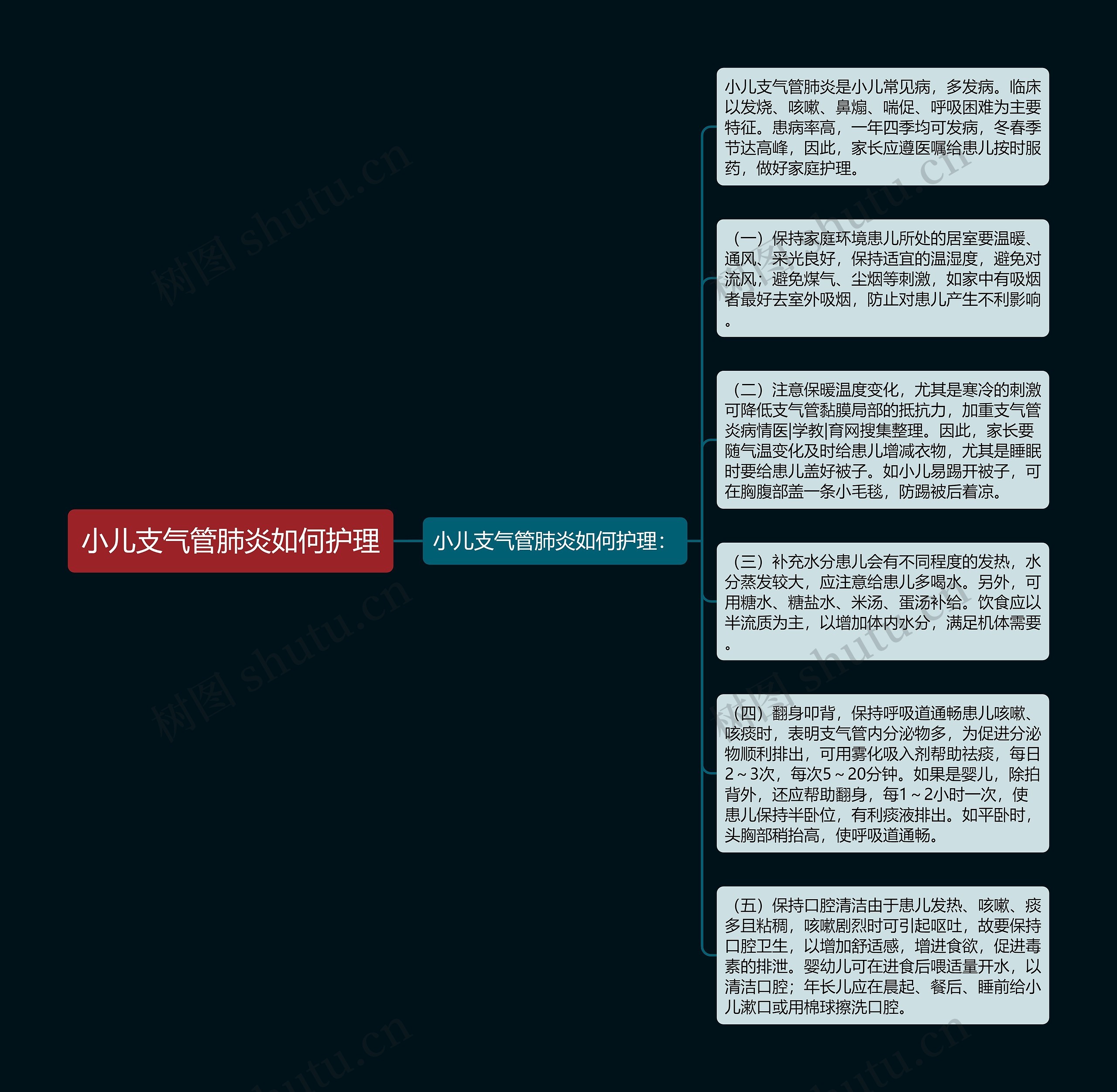 小儿支气管肺炎如何护理思维导图