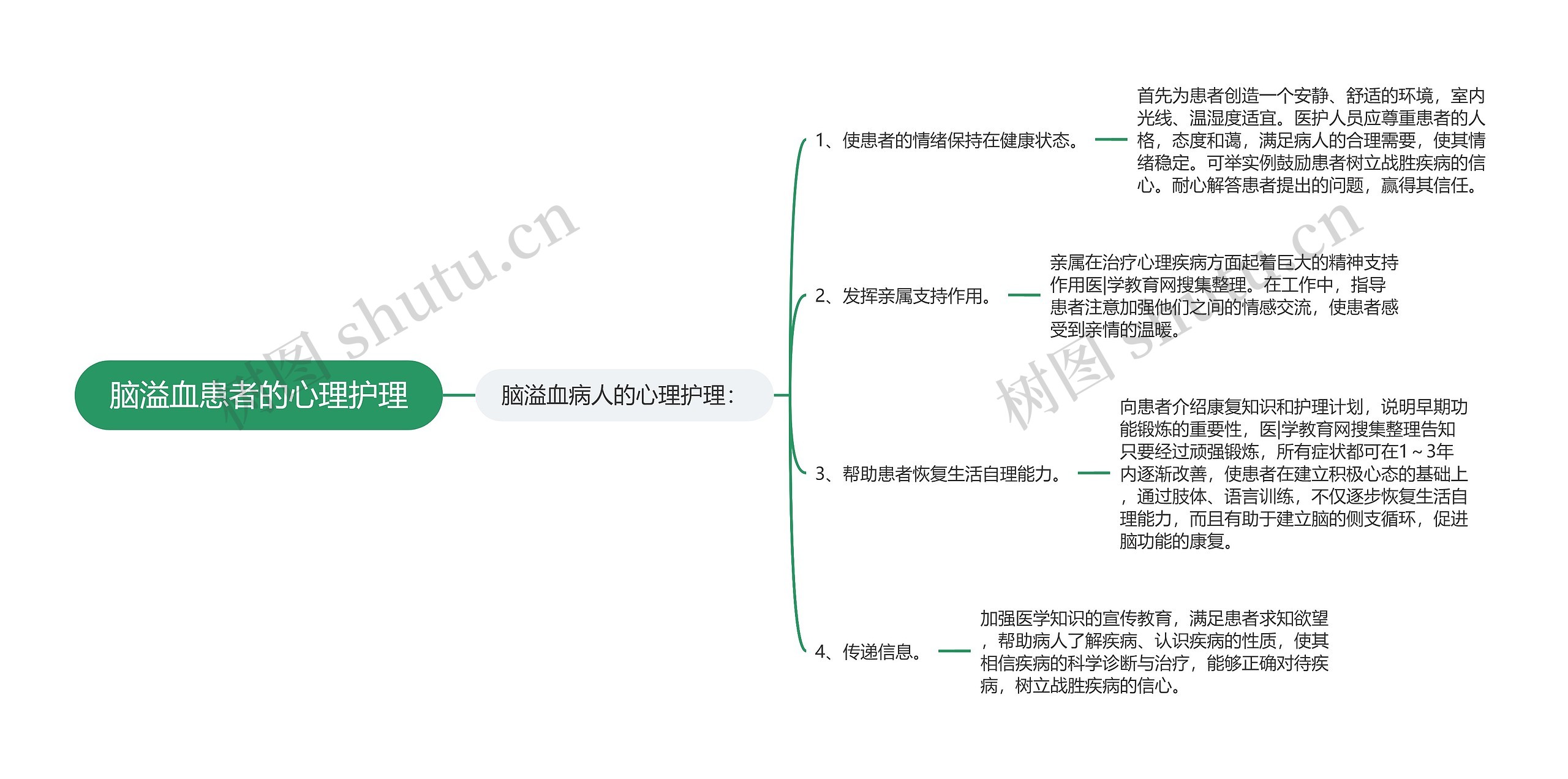 脑溢血患者的心理护理思维导图