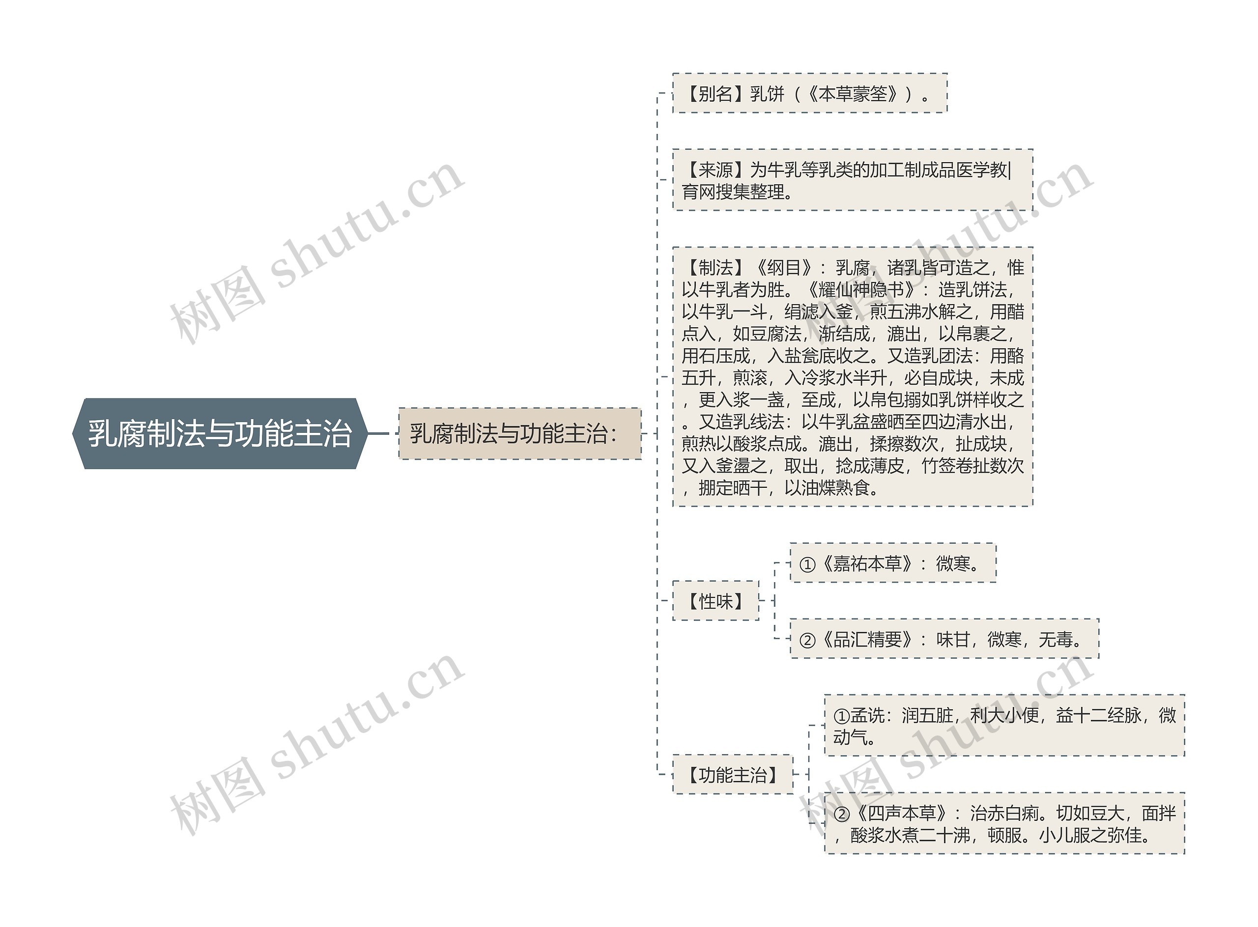 乳腐制法与功能主治思维导图