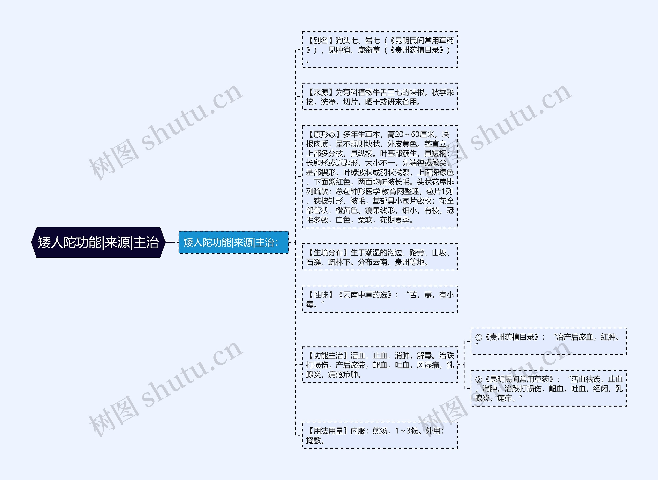 矮人陀功能|来源|主治思维导图