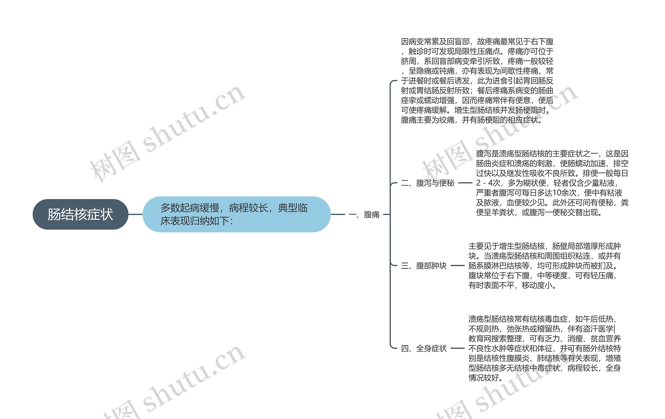 肠结核症状思维导图