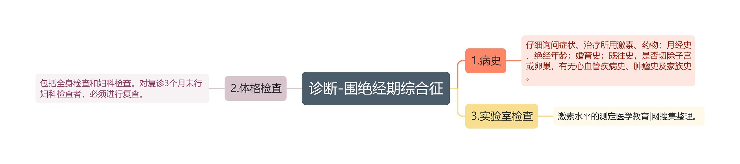 诊断-围绝经期综合征 诊断-围绝经期综合征
