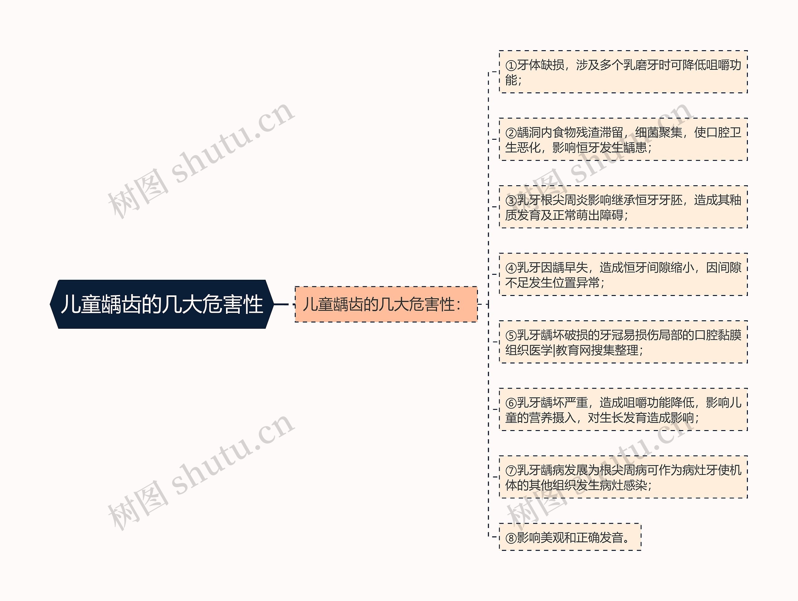 儿童龋齿的几大危害性