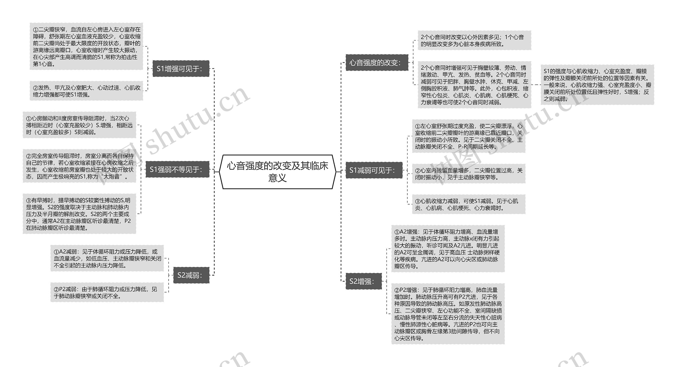 心音强度的改变及其临床意义思维导图