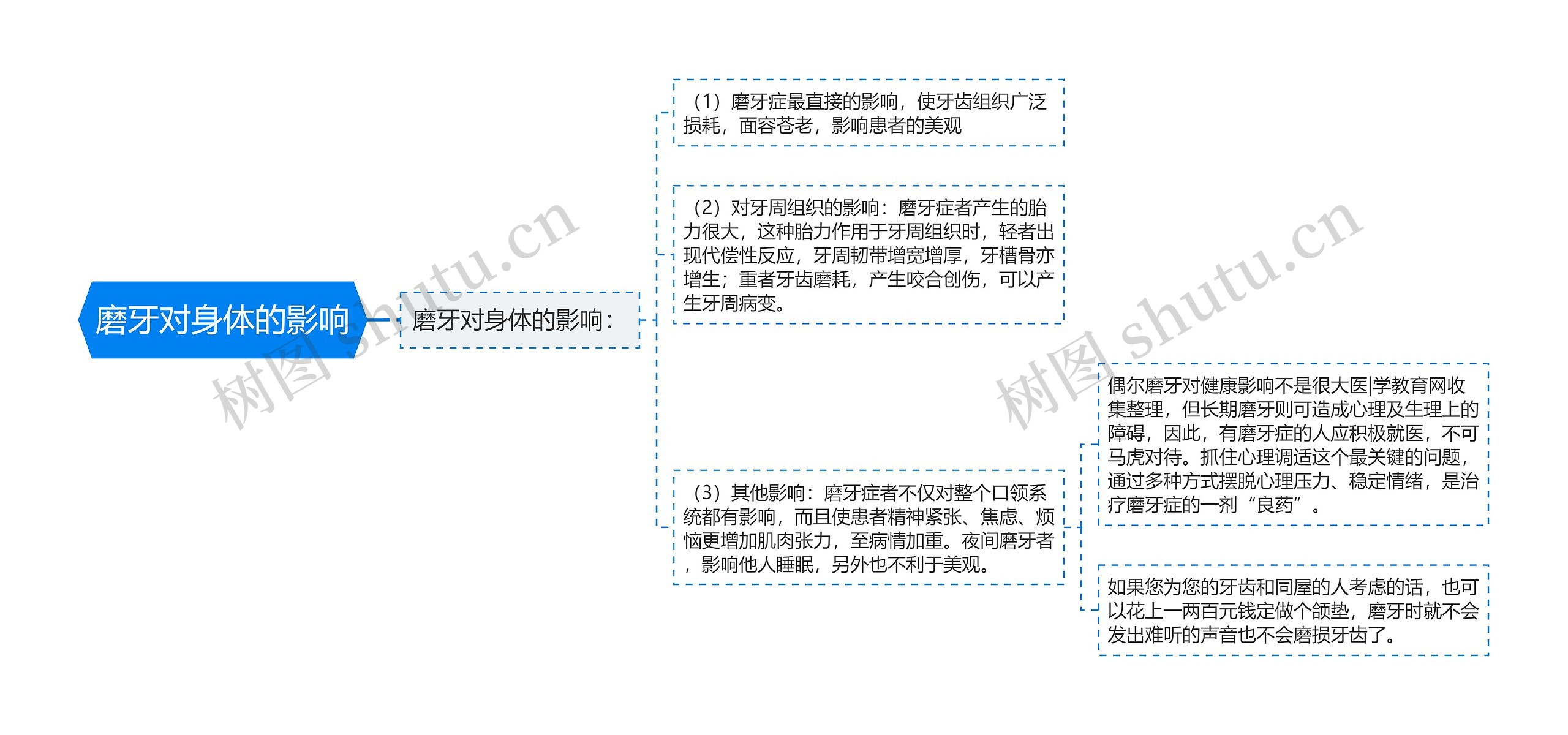 磨牙对身体的影响思维导图