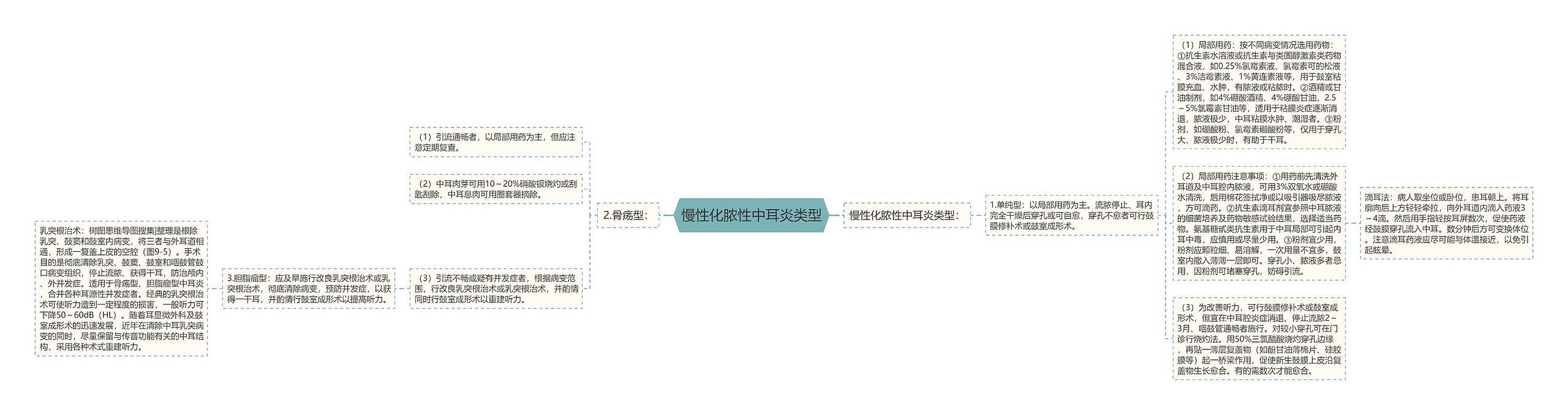 慢性化脓性中耳炎类型思维导图