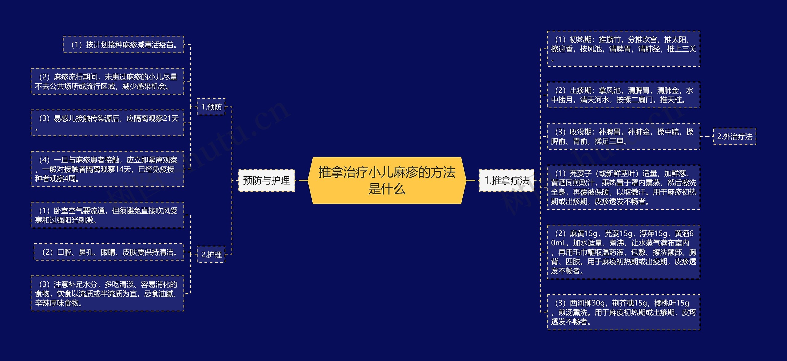 推拿治疗小儿麻疹的方法是什么思维导图