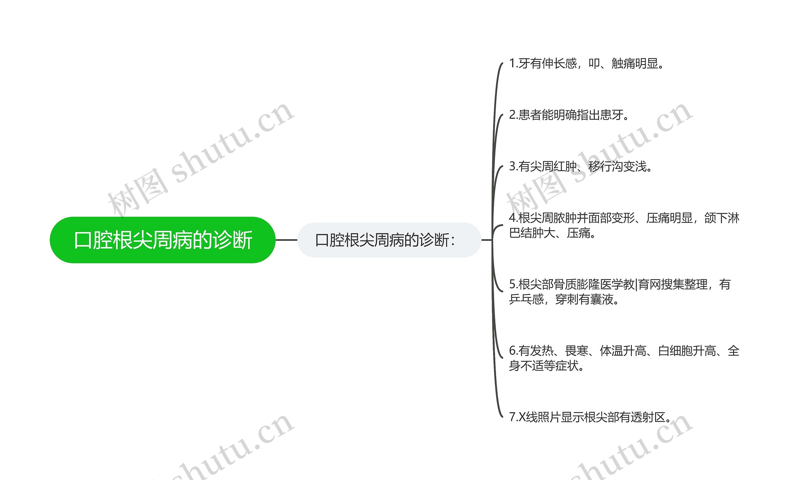 口腔根尖周病的诊断