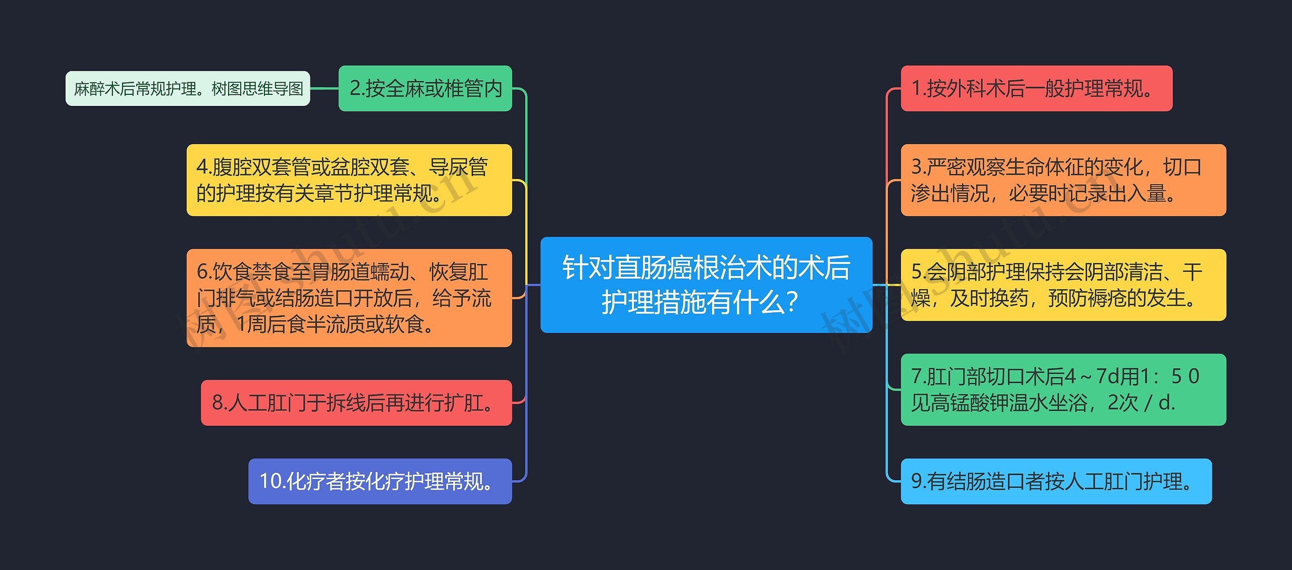 针对直肠癌根治术的术后护理措施有什么？