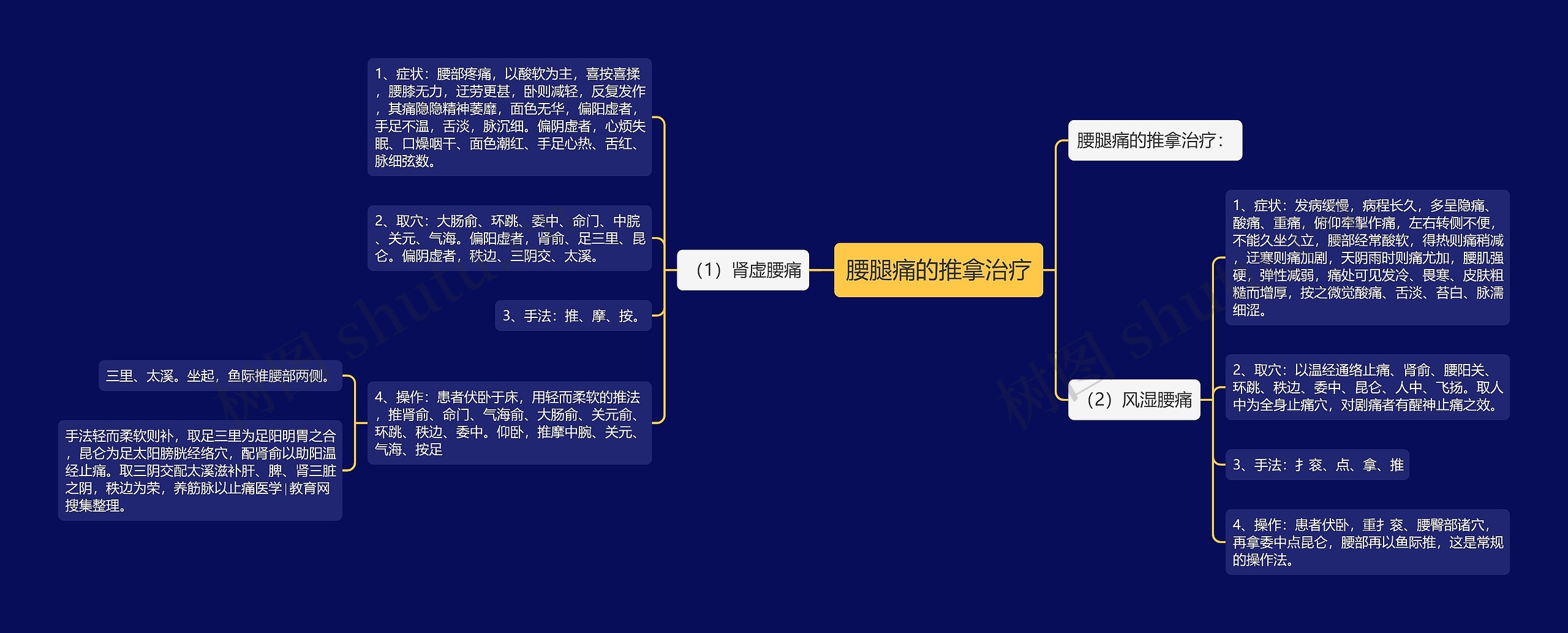 腰腿痛的推拿治疗