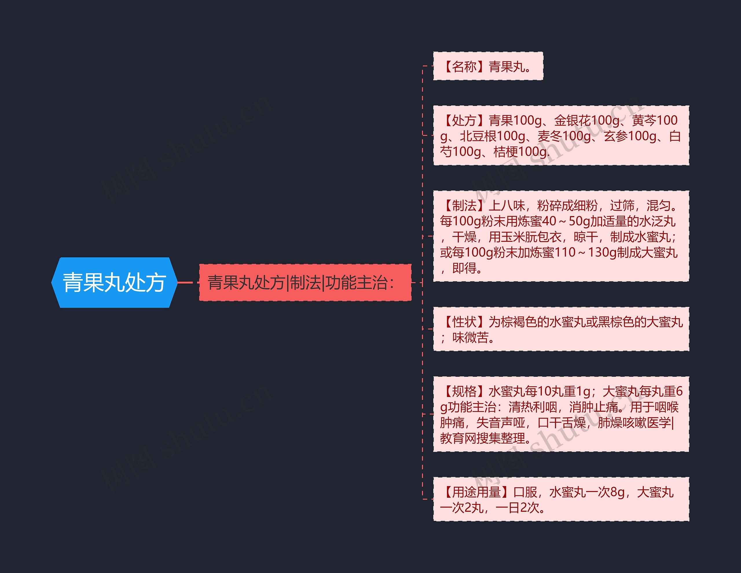 青果丸处方思维导图