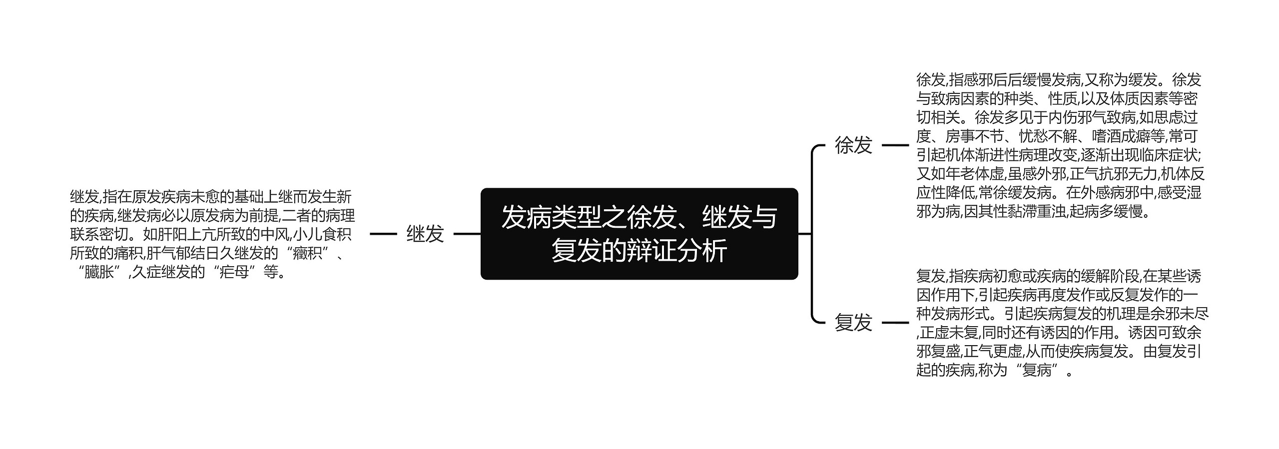 发病类型之徐发、继发与复发的辩证分析