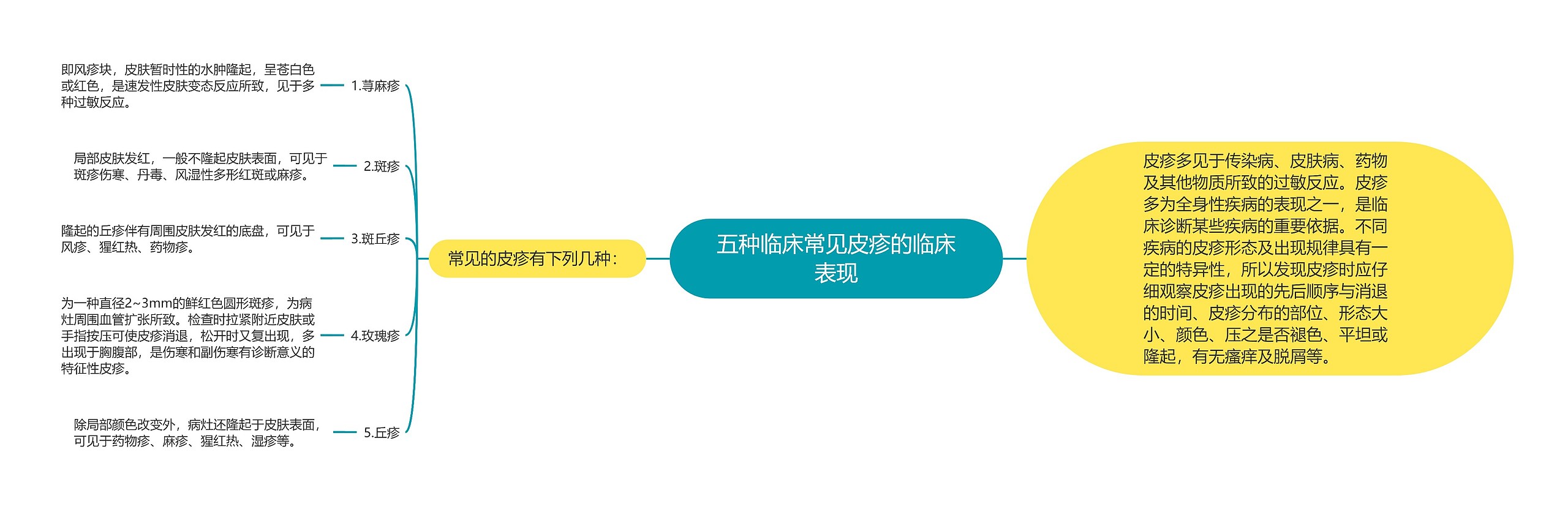 五种临床常见皮疹的临床表现思维导图