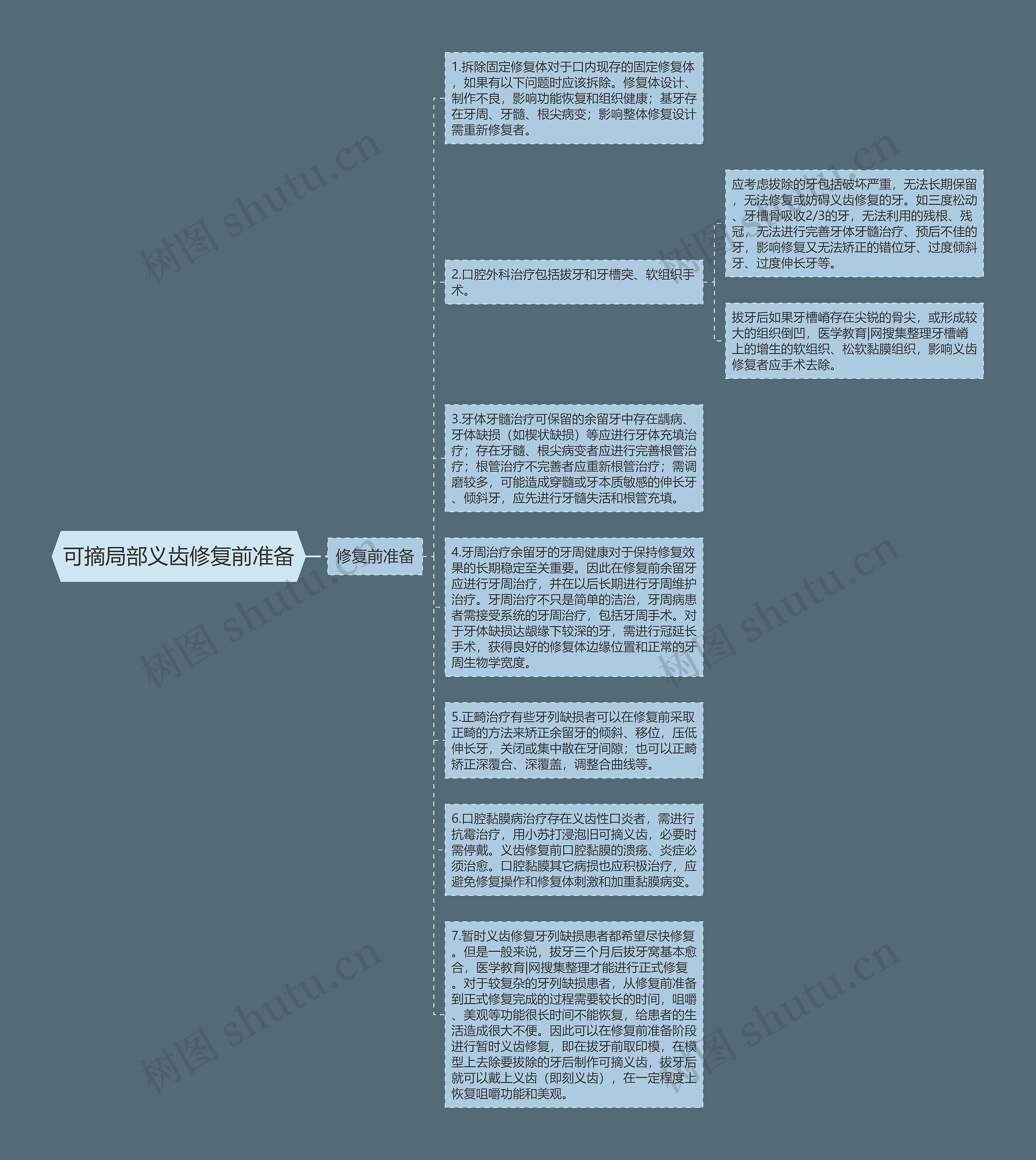 可摘局部义齿修复前准备思维导图