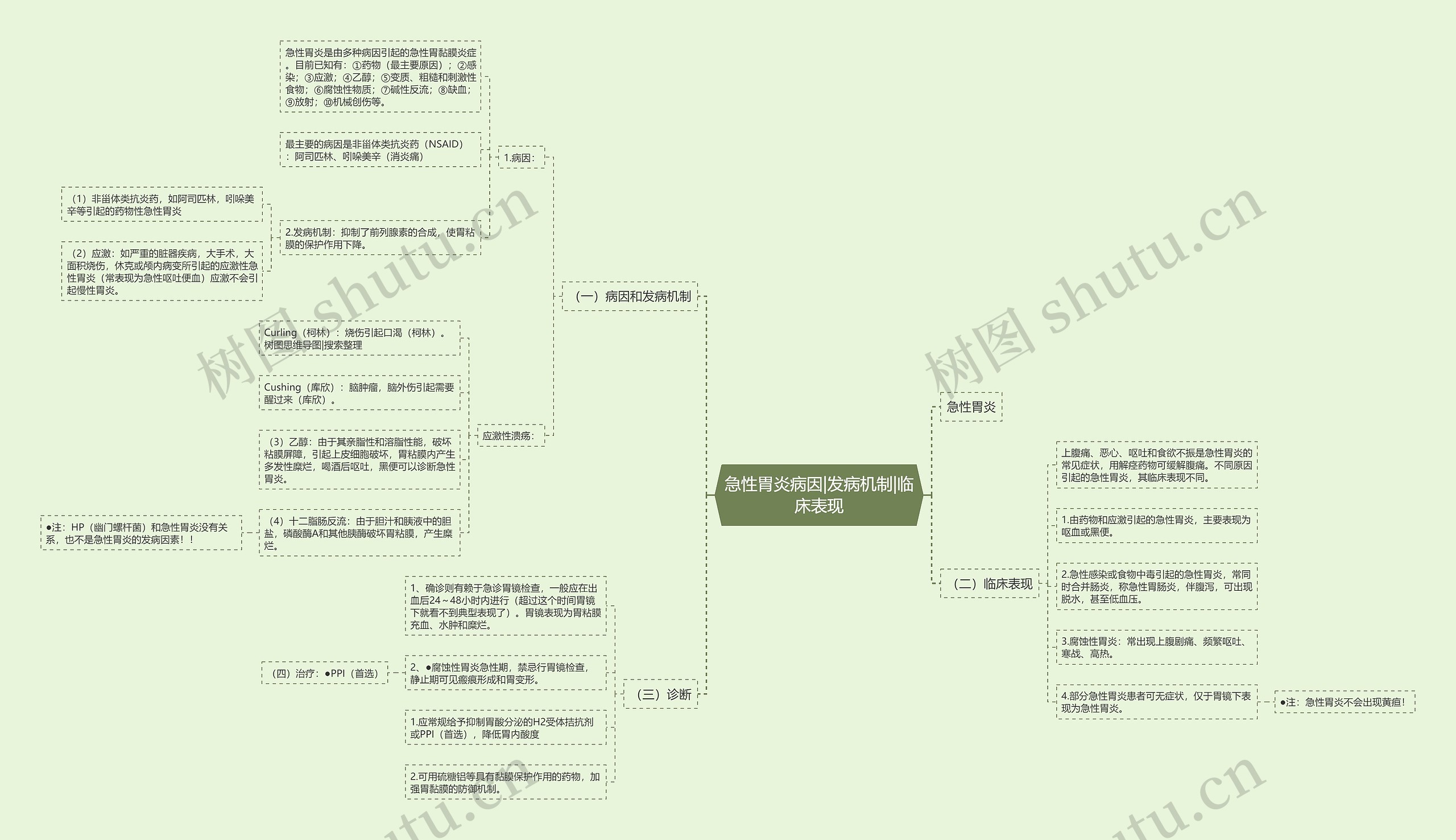 急性胃炎病因|发病机制|临床表现思维导图