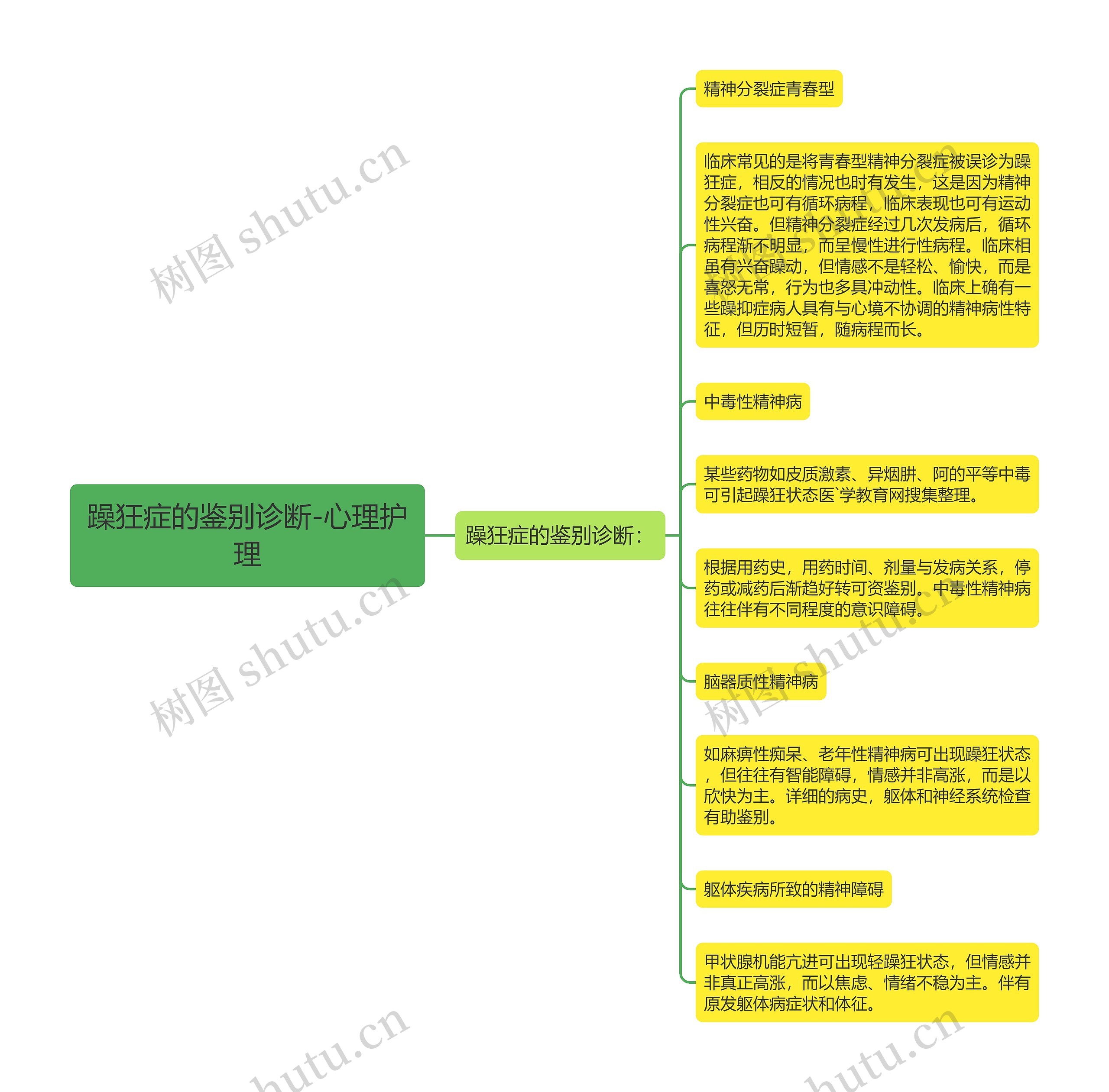 躁狂症的鉴别诊断-心理护理思维导图