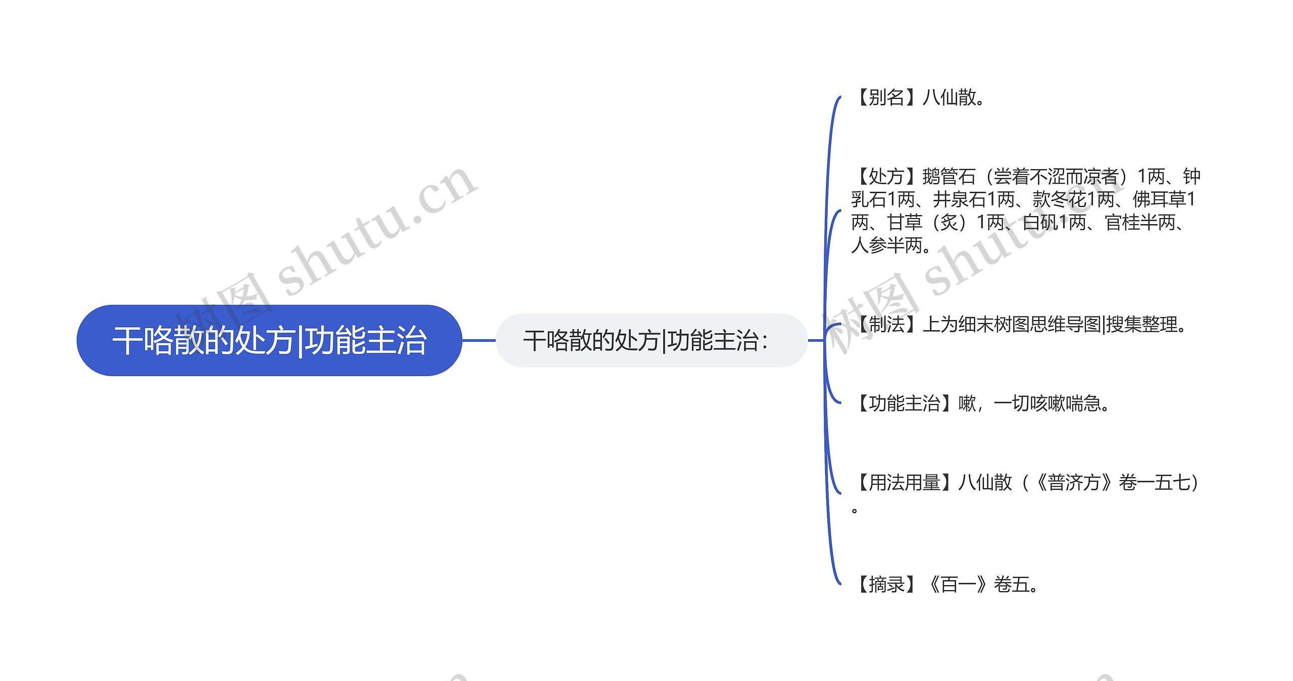 干咯散的处方|功能主治思维导图