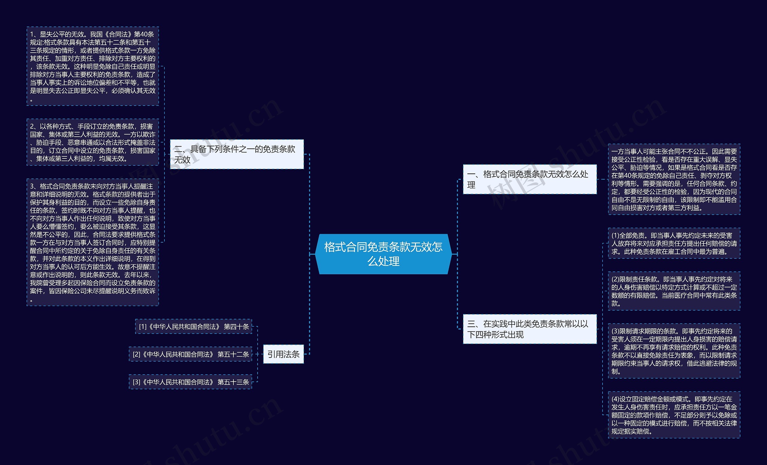 格式合同免责条款无效怎么处理思维导图