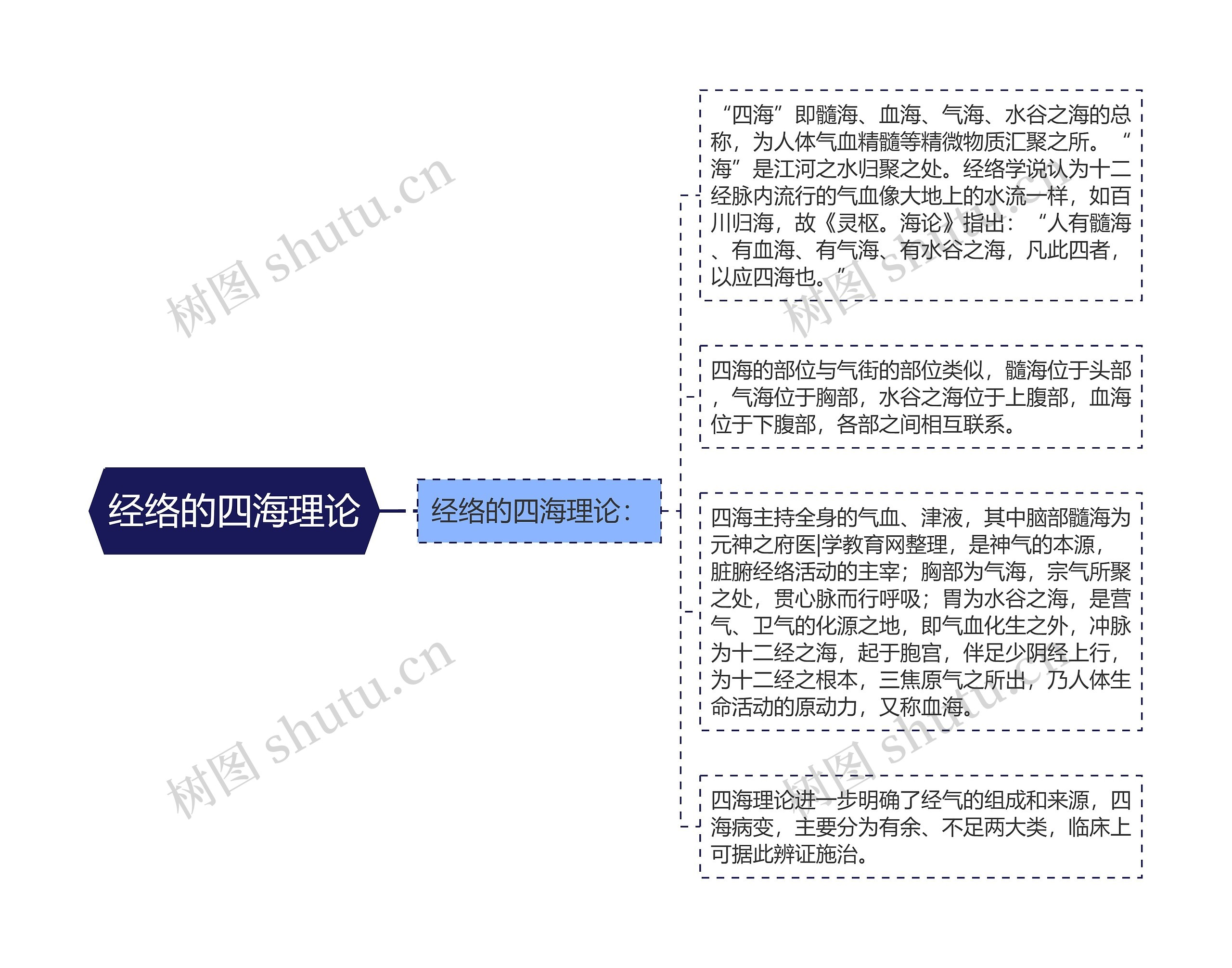 经络的四海理论思维导图