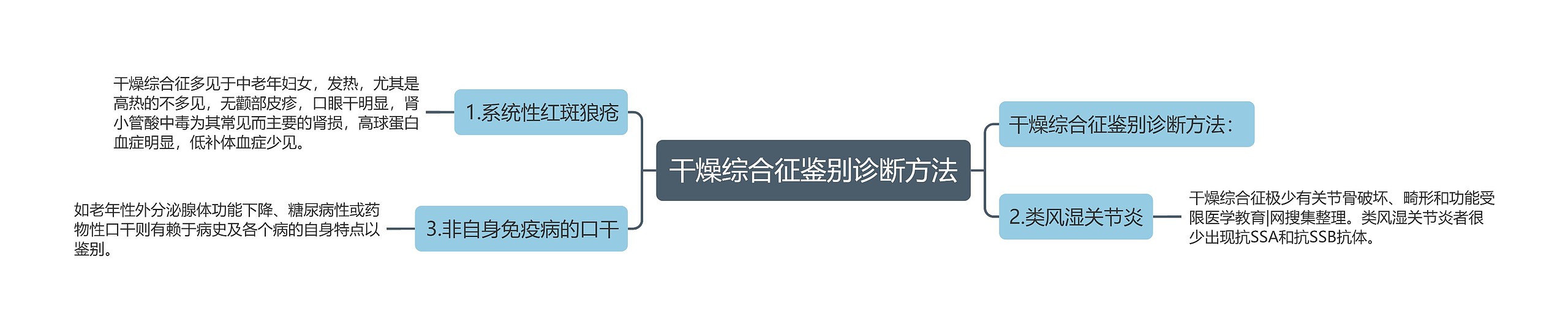 干燥综合征鉴别诊断方法思维导图