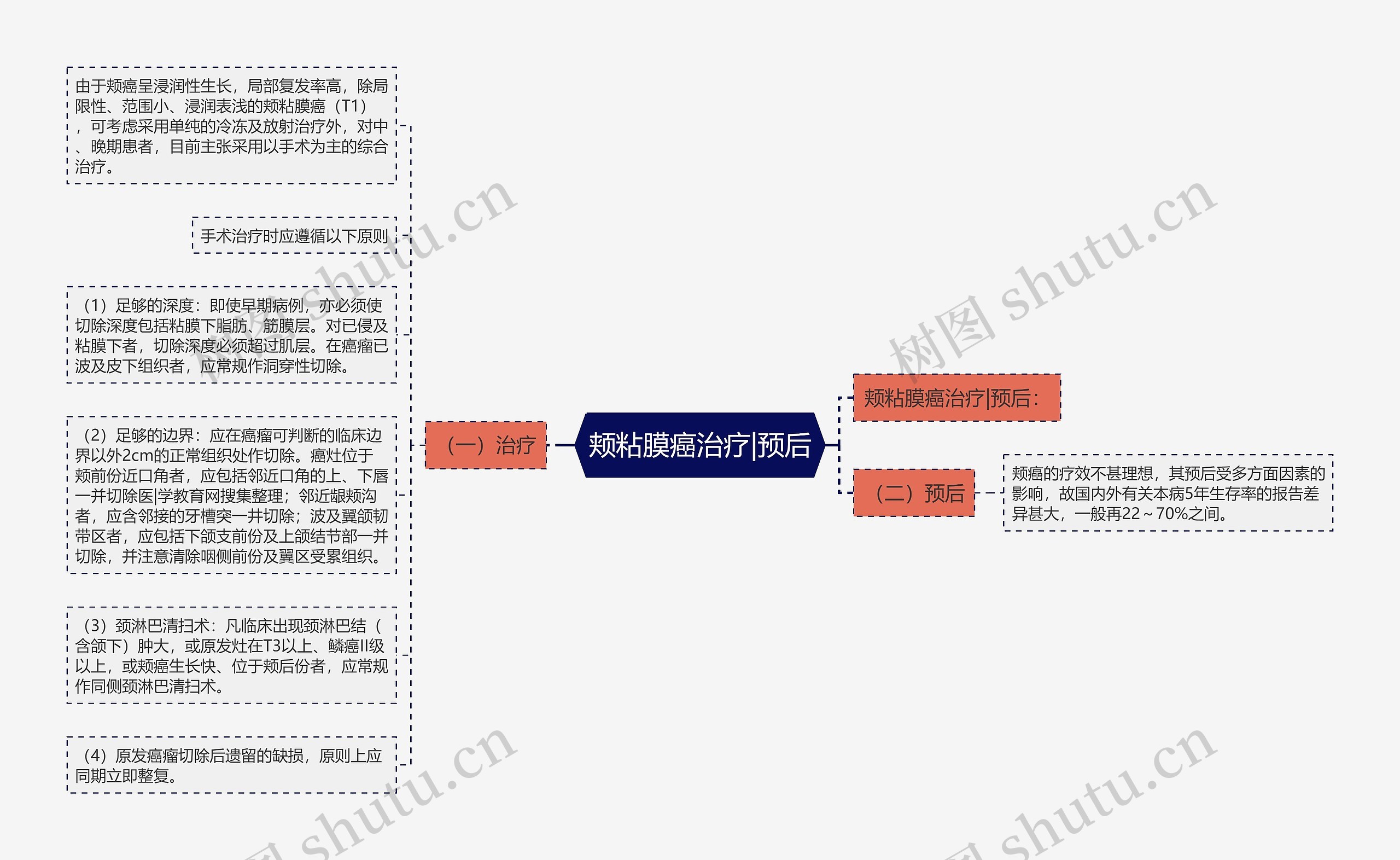 颊粘膜癌治疗|预后思维导图