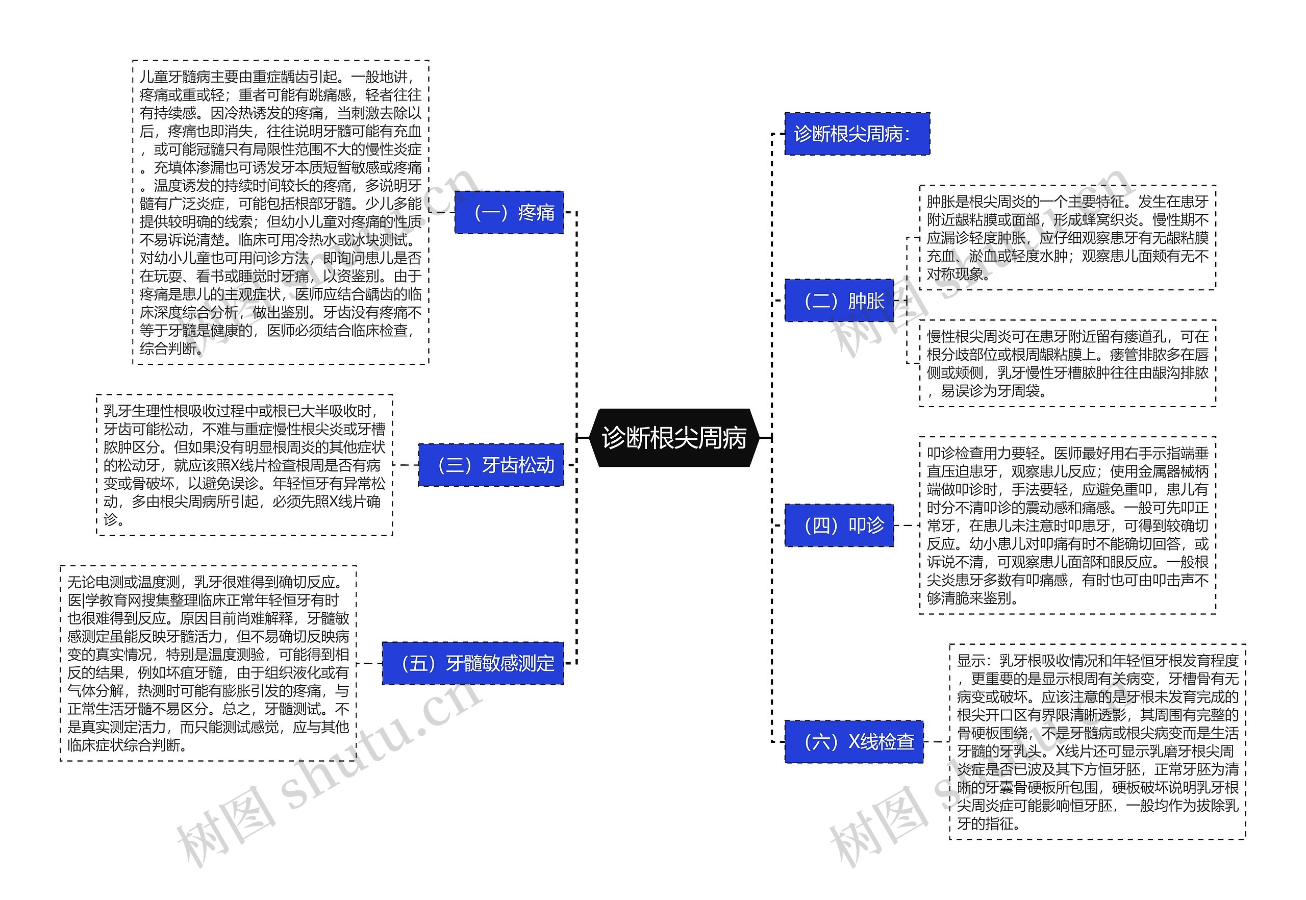 诊断根尖周病思维导图