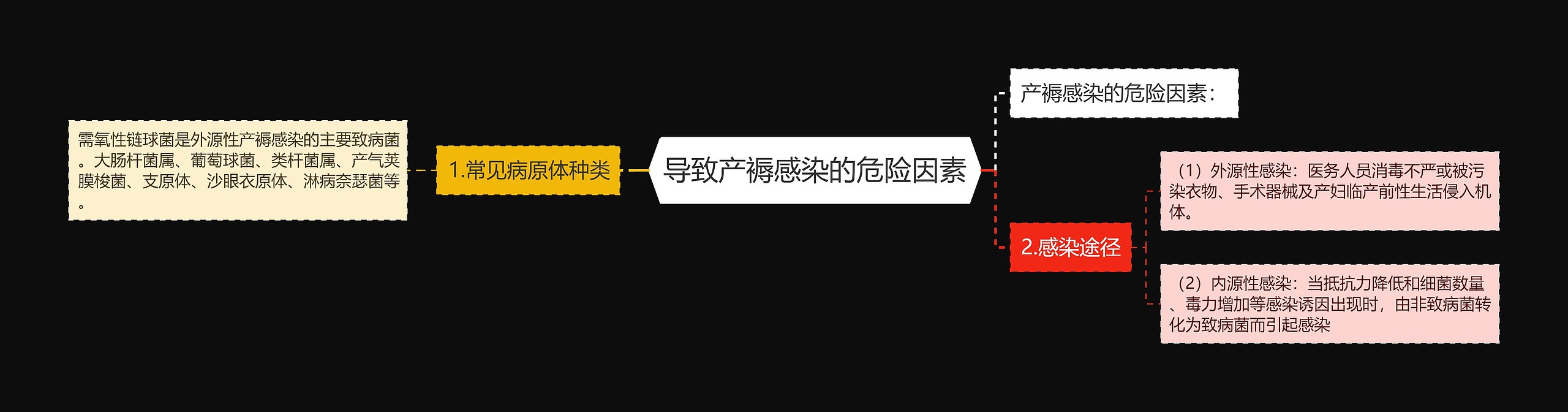 导致产褥感染的危险因素 导致产褥感染的危险因素