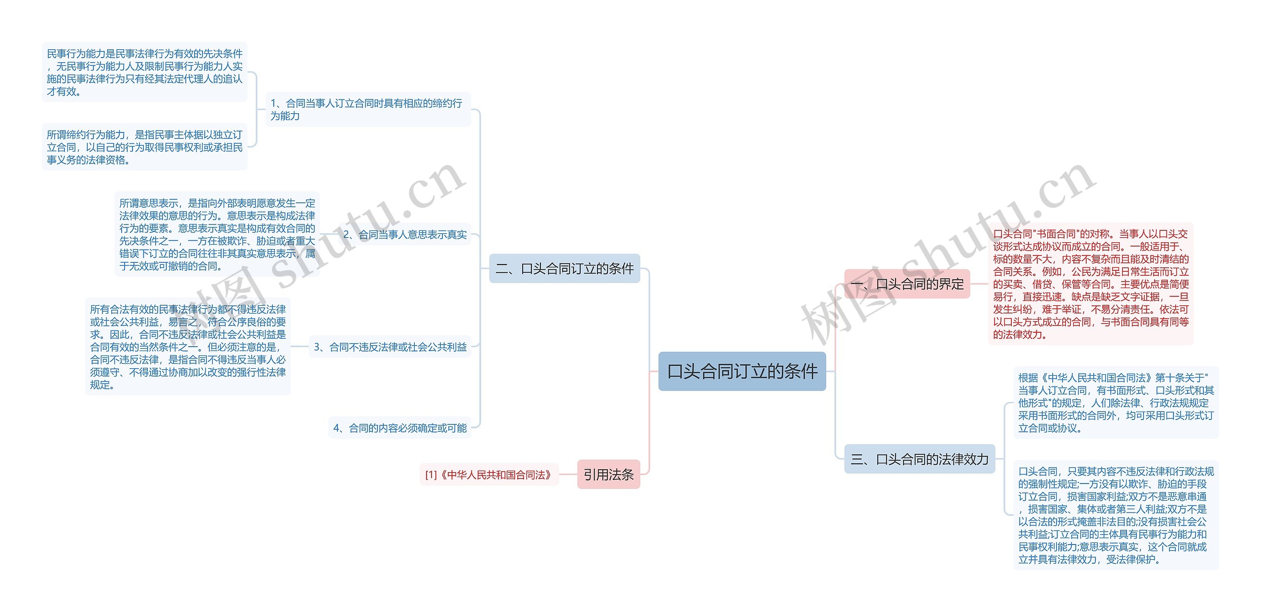 口头合同订立的条件思维导图