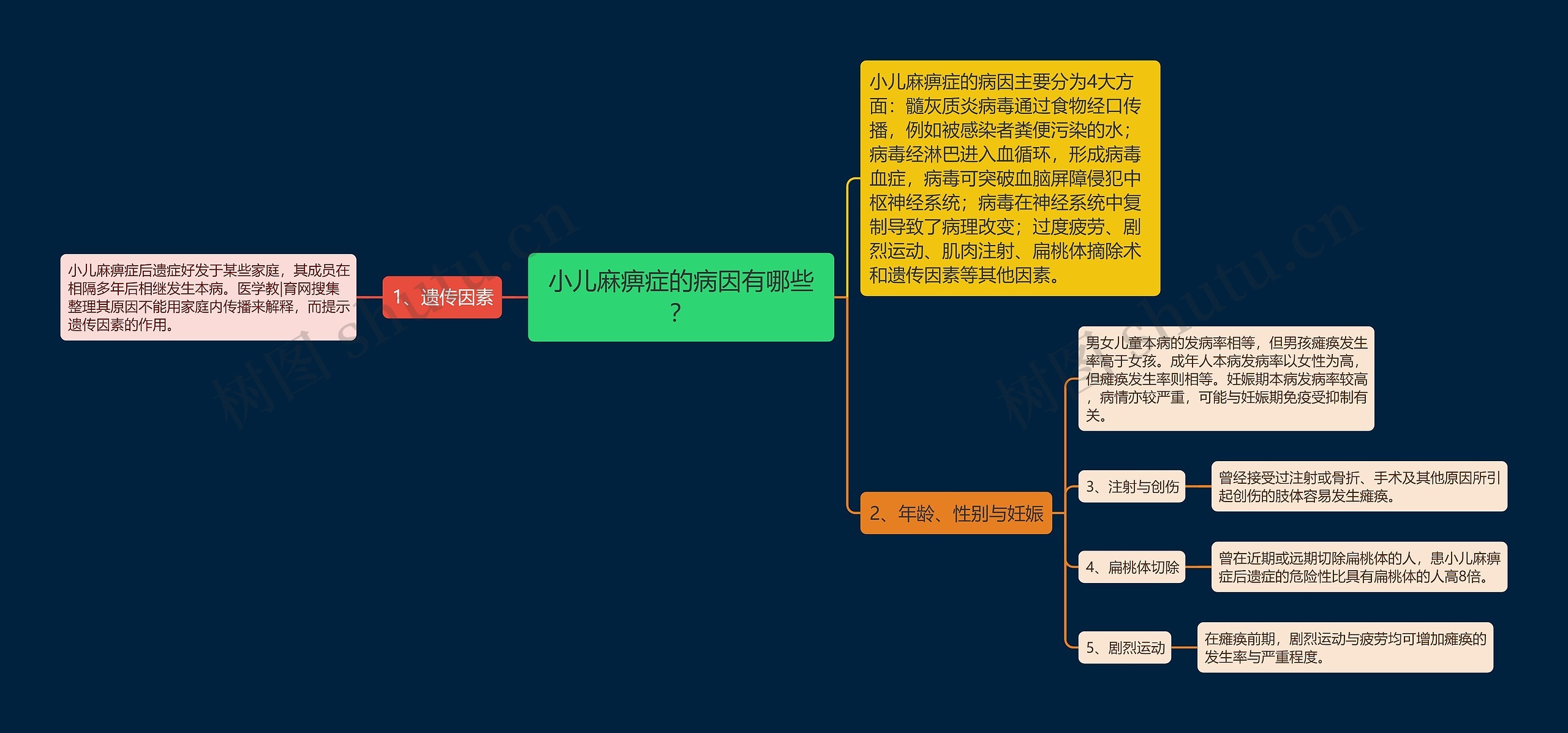 小儿麻痹症的病因有哪些？思维导图