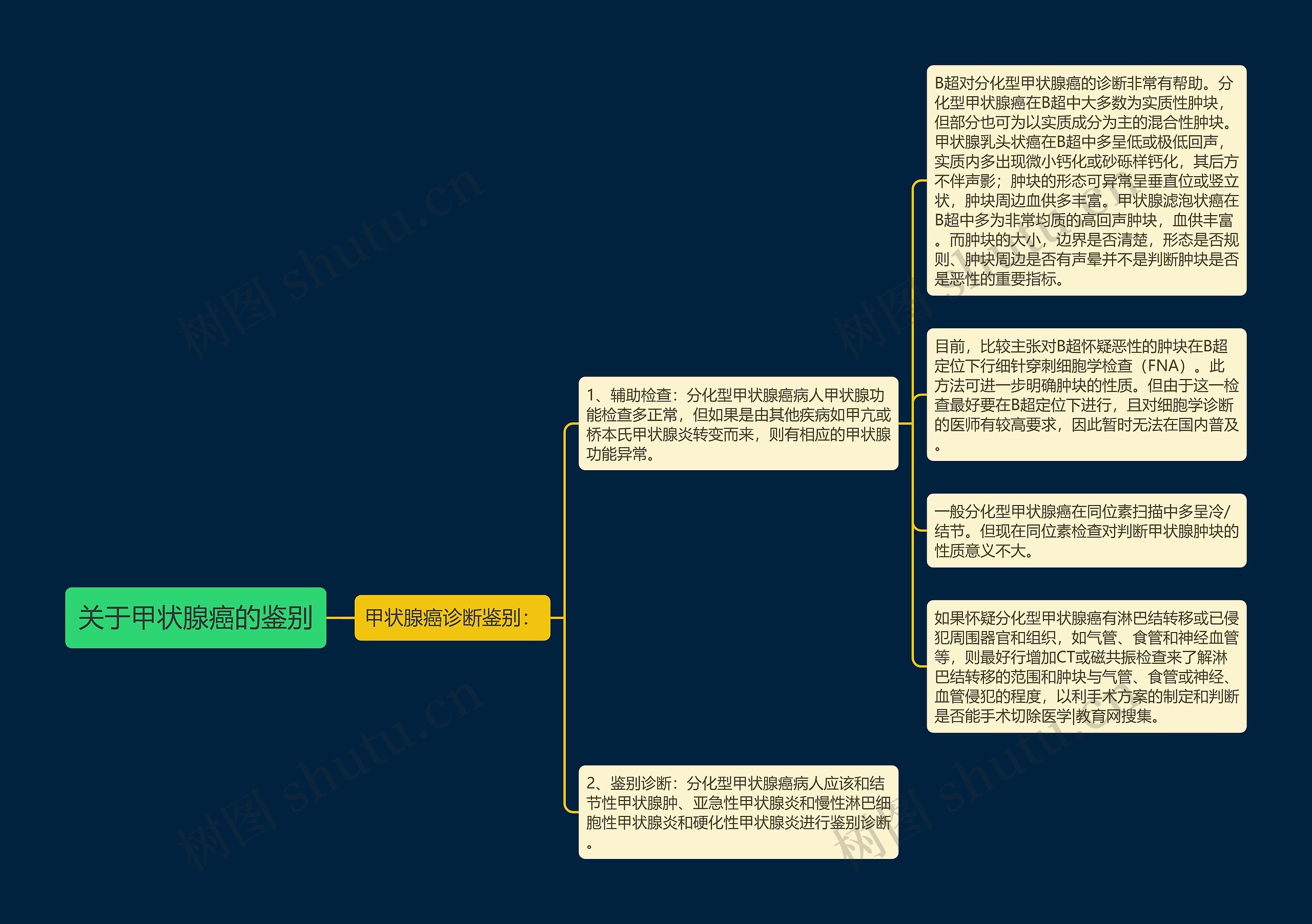 关于甲状腺癌的鉴别思维导图