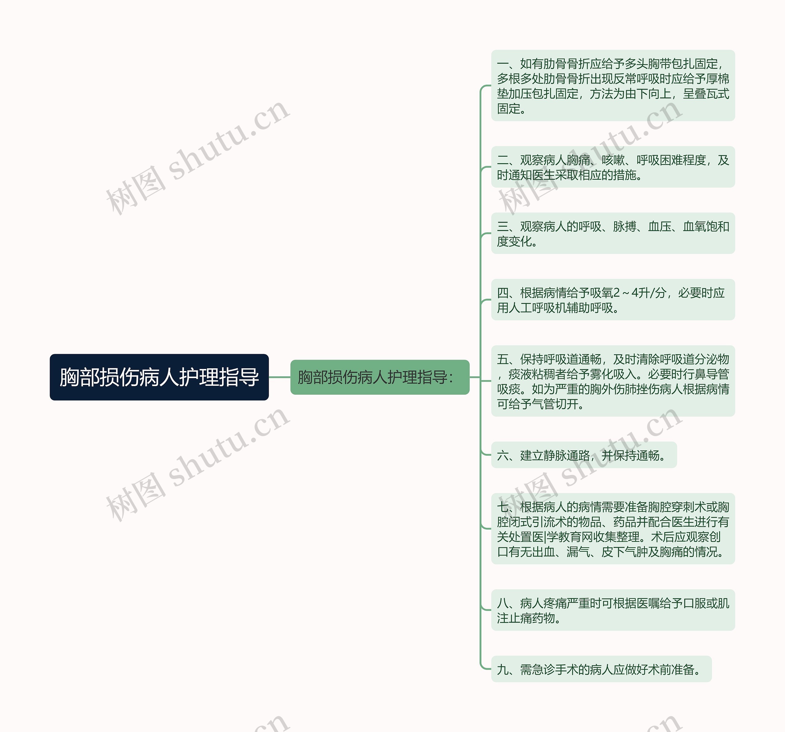 胸部损伤病人护理指导思维导图