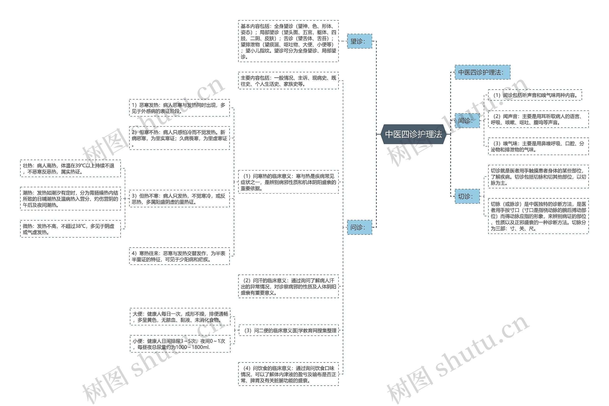 中医四诊护理法思维导图
