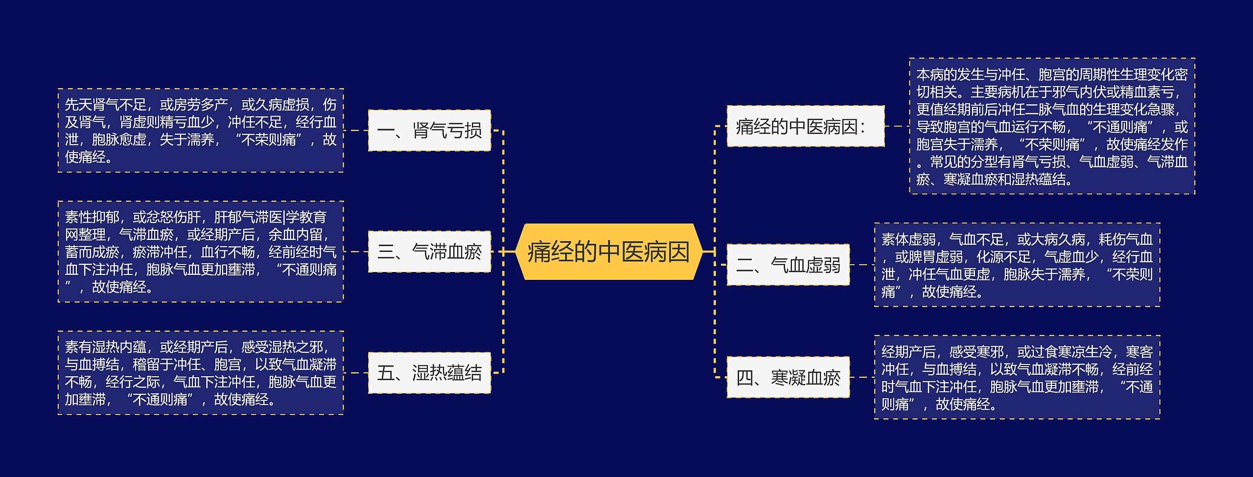 痛经的中医病因