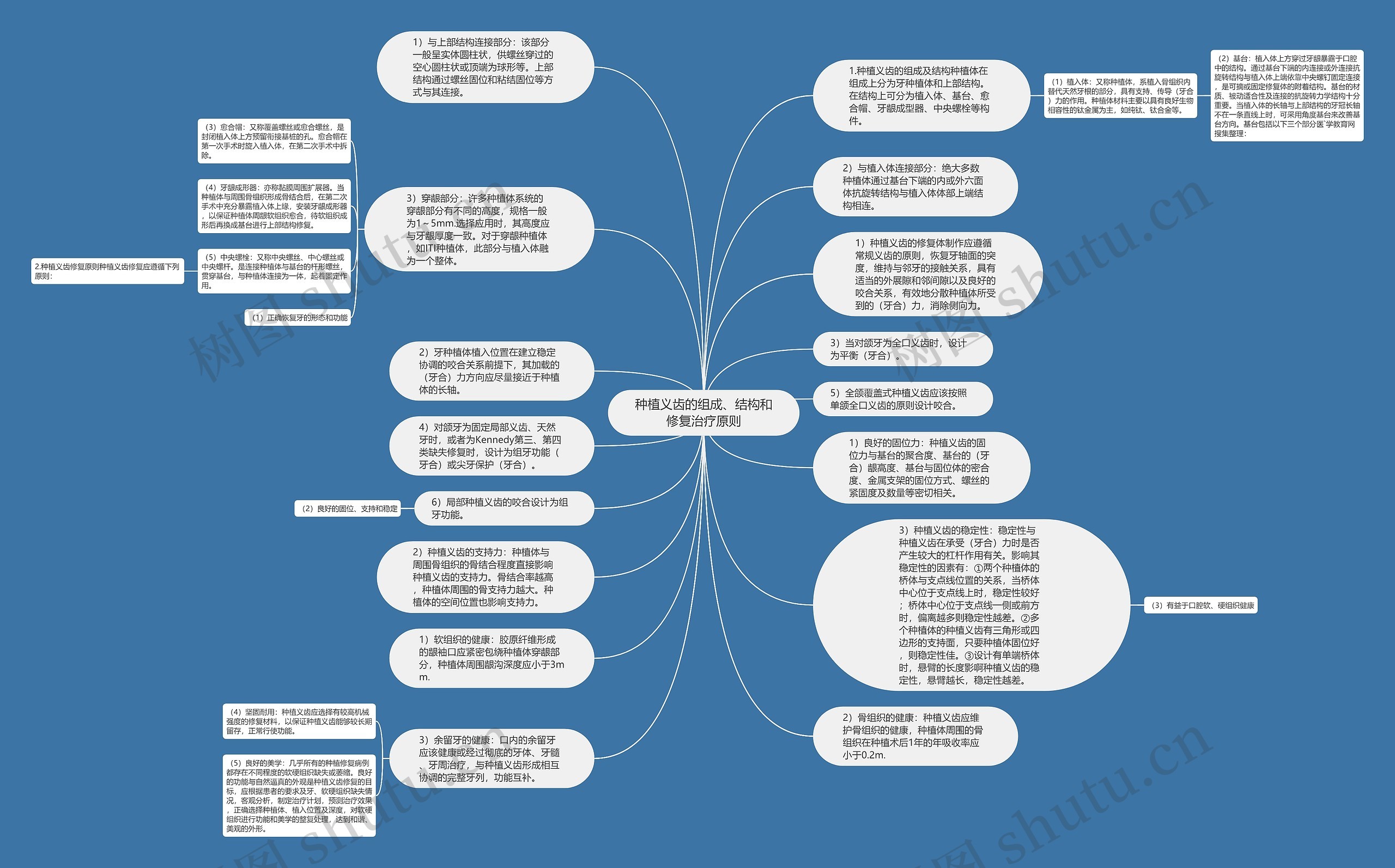 种植义齿的组成、结构和修复治疗原则思维导图