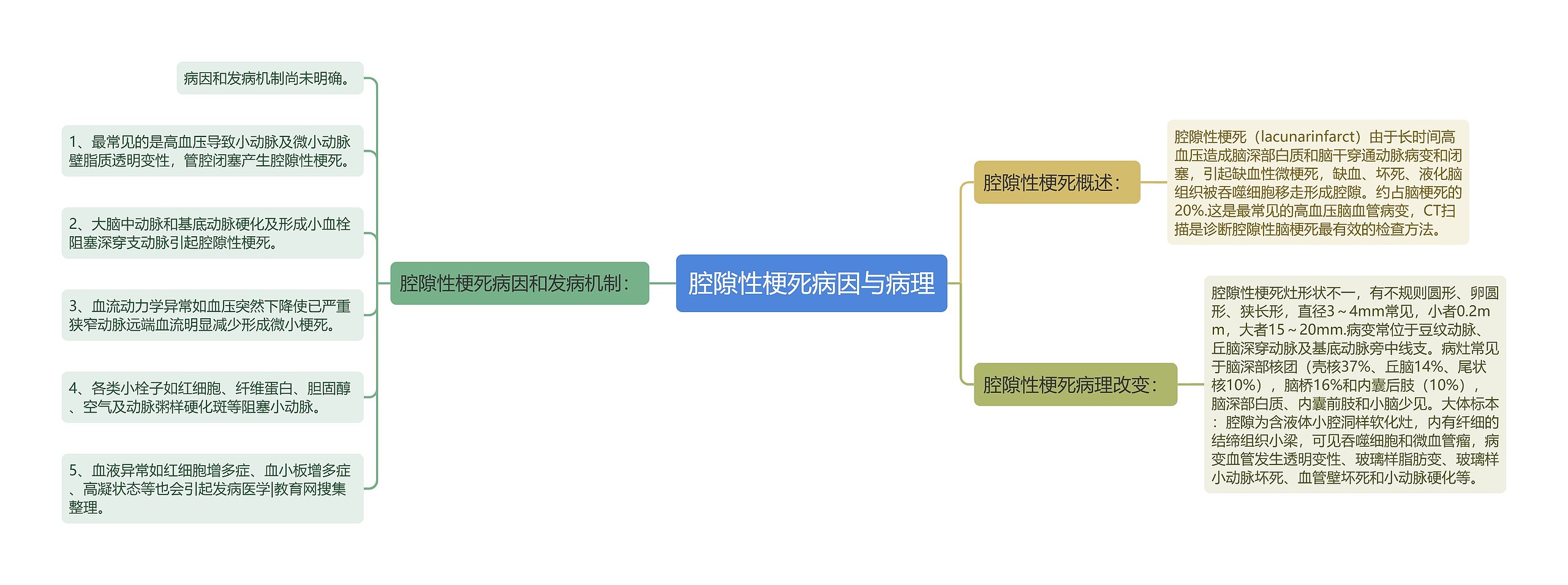 腔隙性梗死病因与病理思维导图