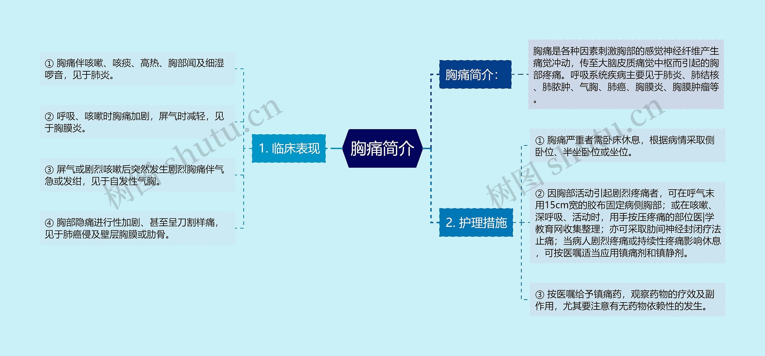 胸痛简介思维导图