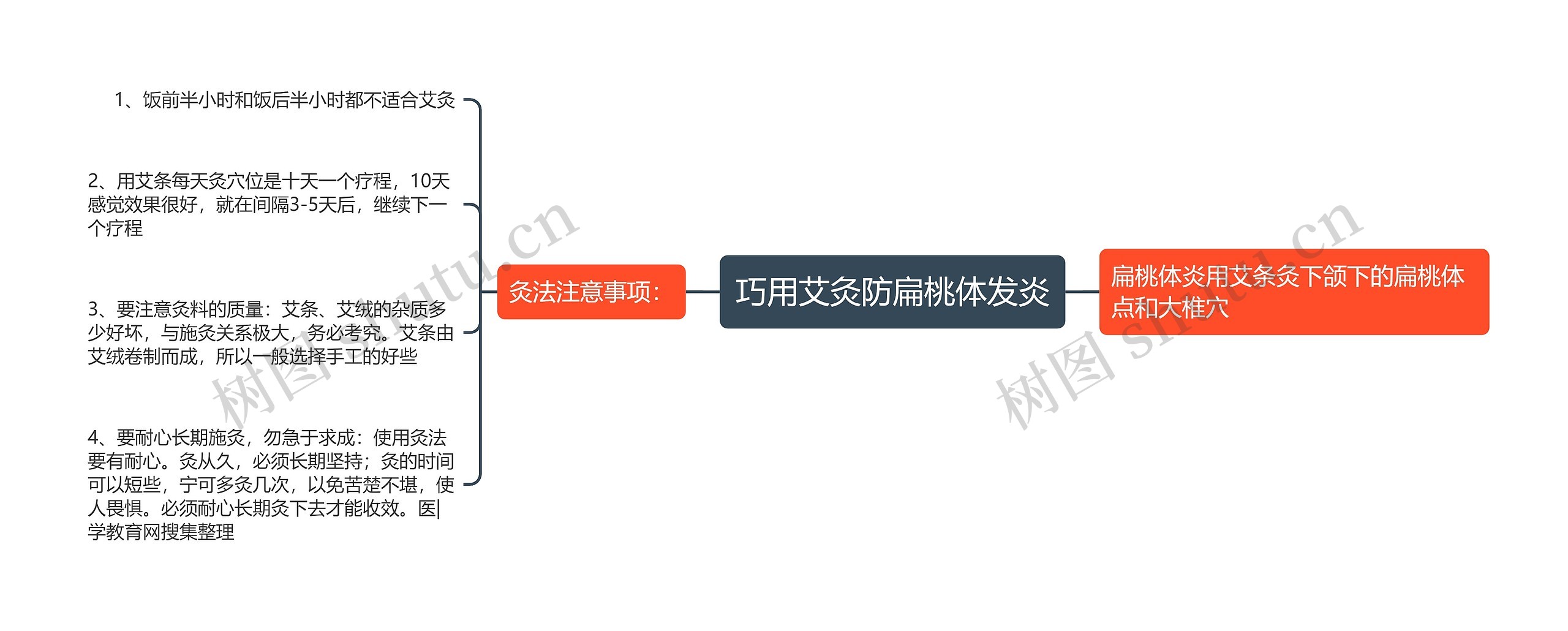 巧用艾灸防扁桃体发炎思维导图