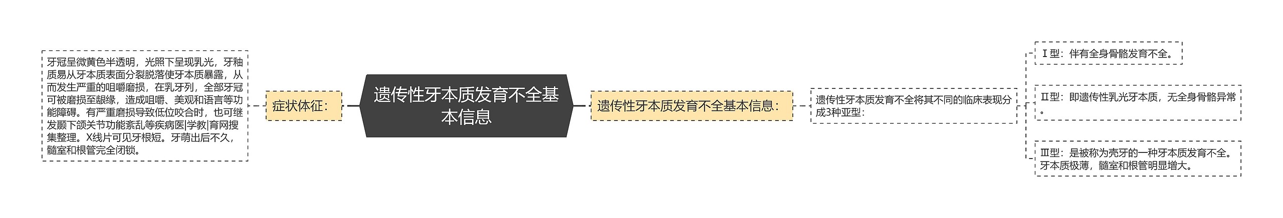 遗传性牙本质发育不全基本信息 遗传性牙本质发育不全基本信息