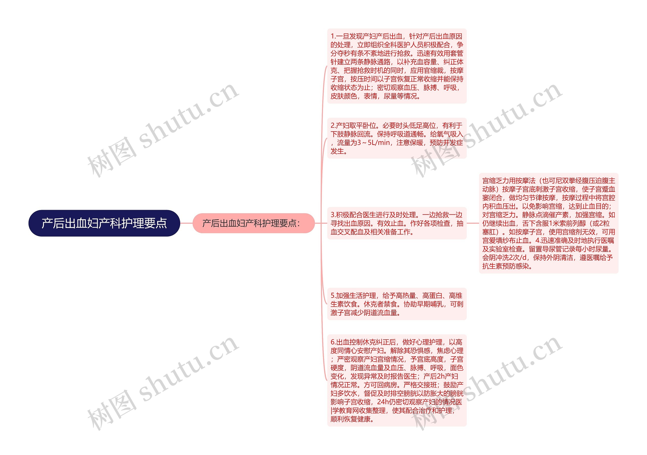 产后出血妇产科护理要点思维导图