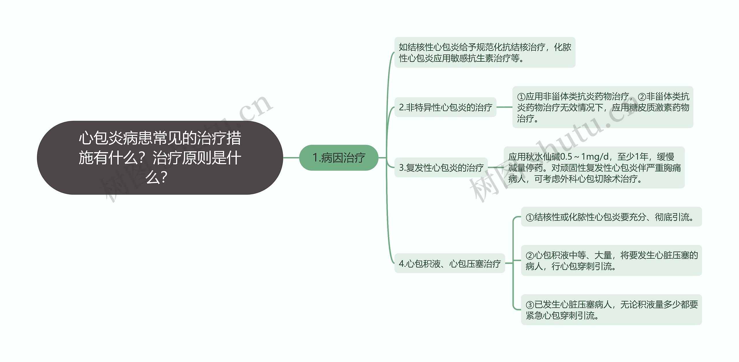 心包炎病患常见的治疗措施有什么？治疗原则是什么？思维导图