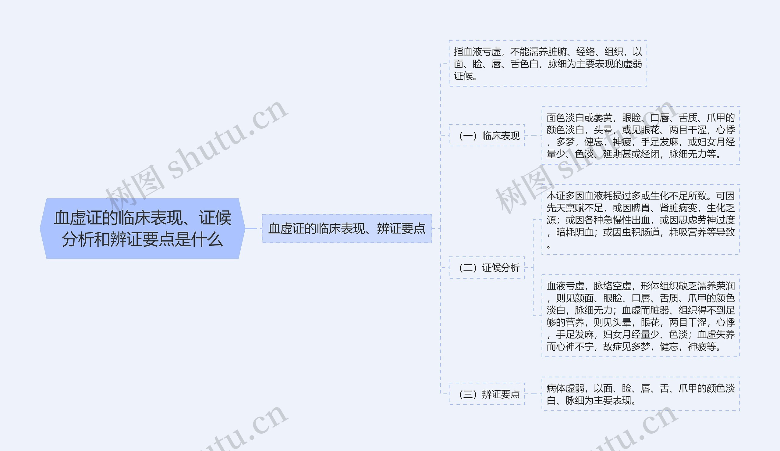 血虚证的临床表现、证候分析和辨证要点是什么