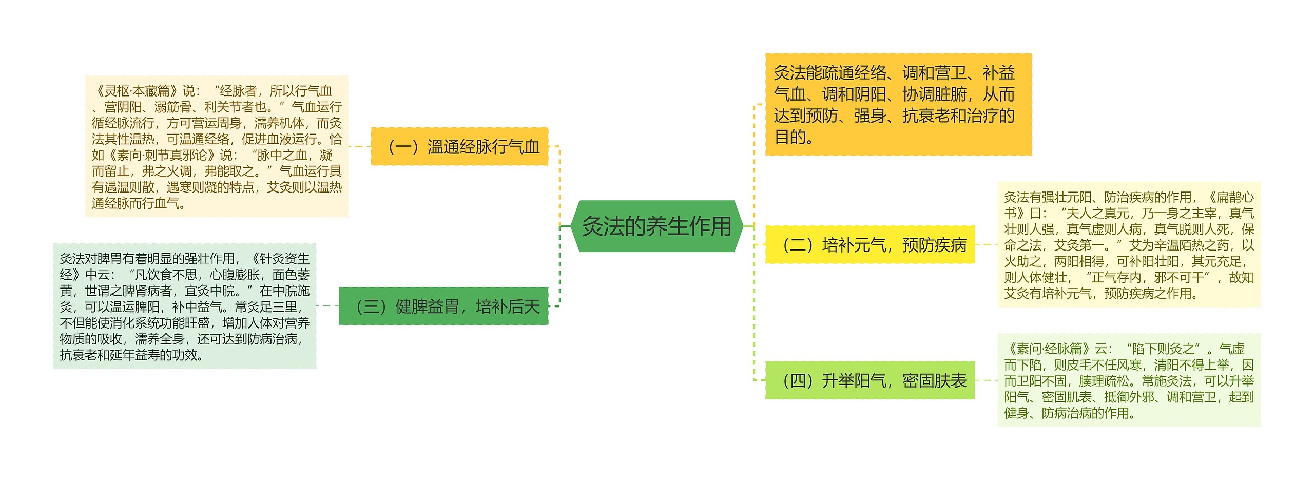 灸法的养生作用思维导图