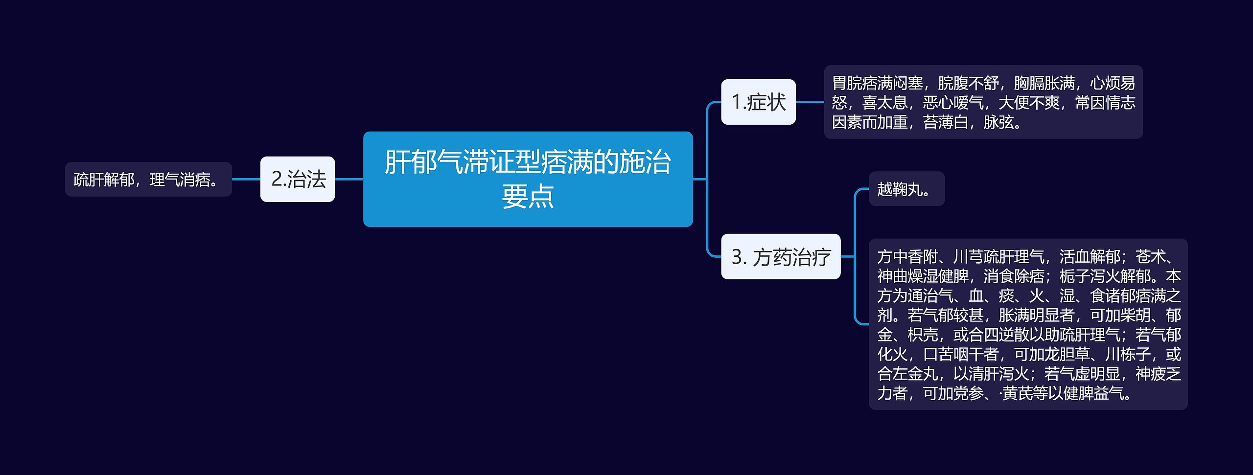 肝郁气滞证型痞满的施治要点