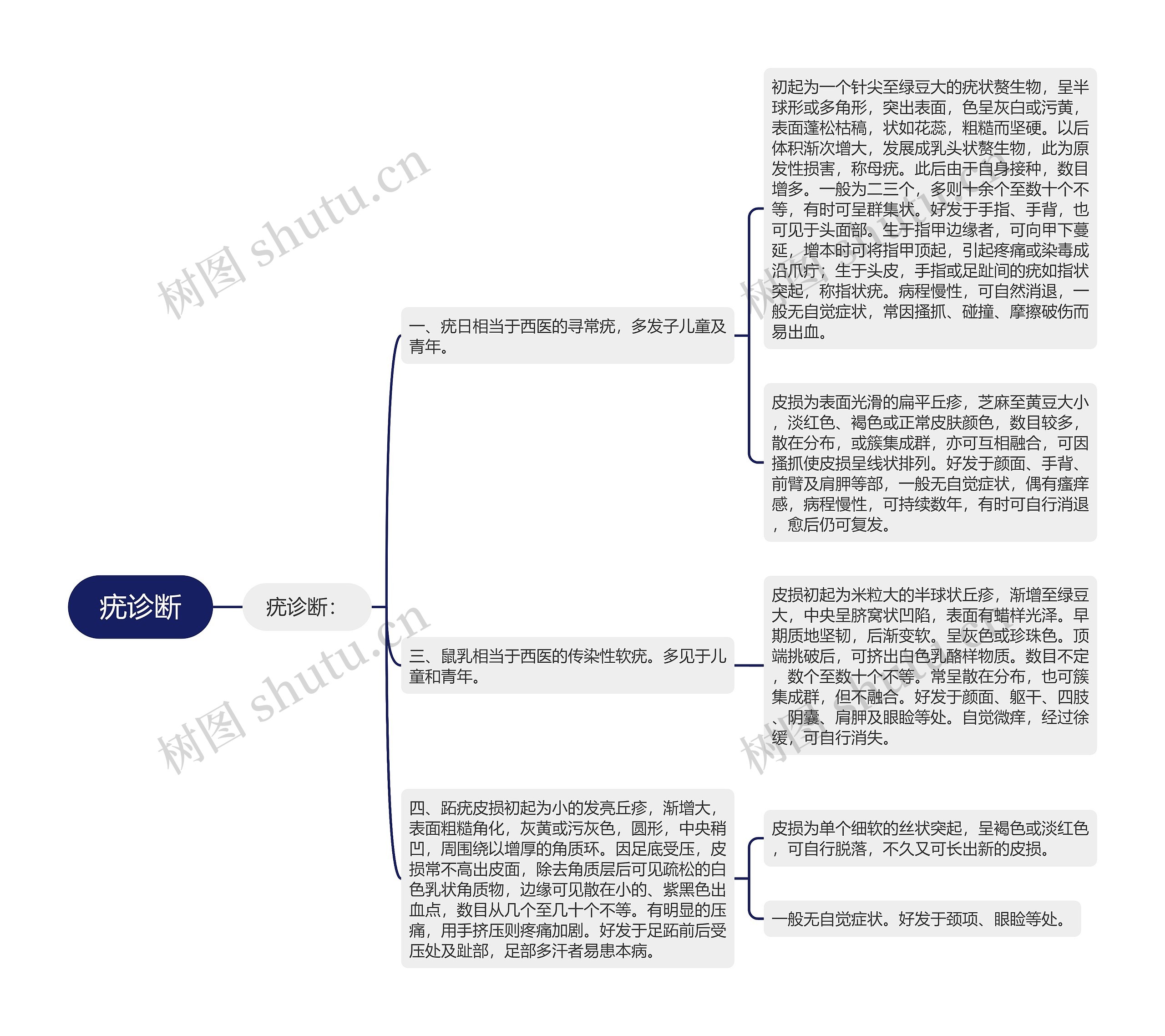 疣诊断思维导图