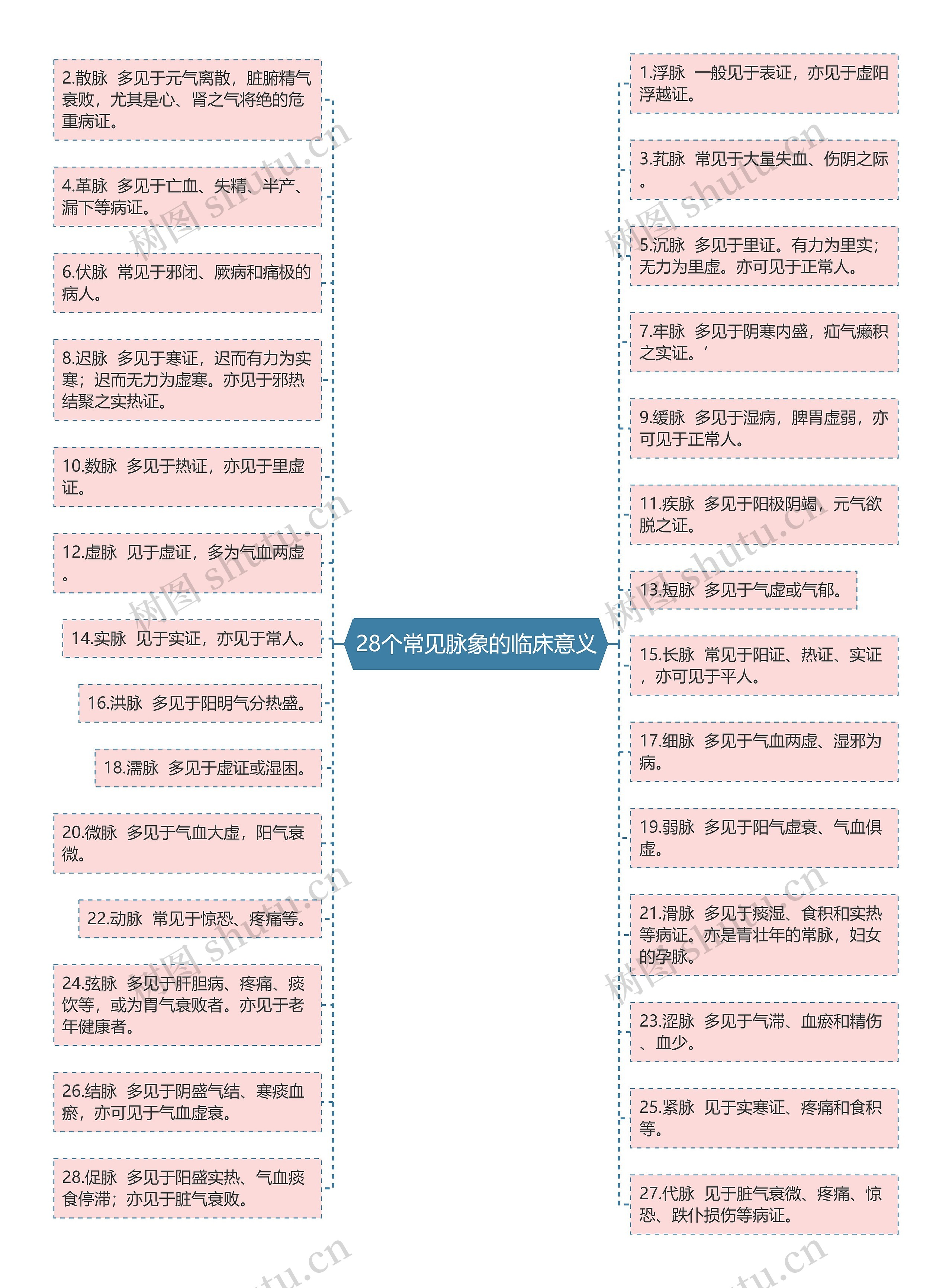 28个常见脉象的临床意义