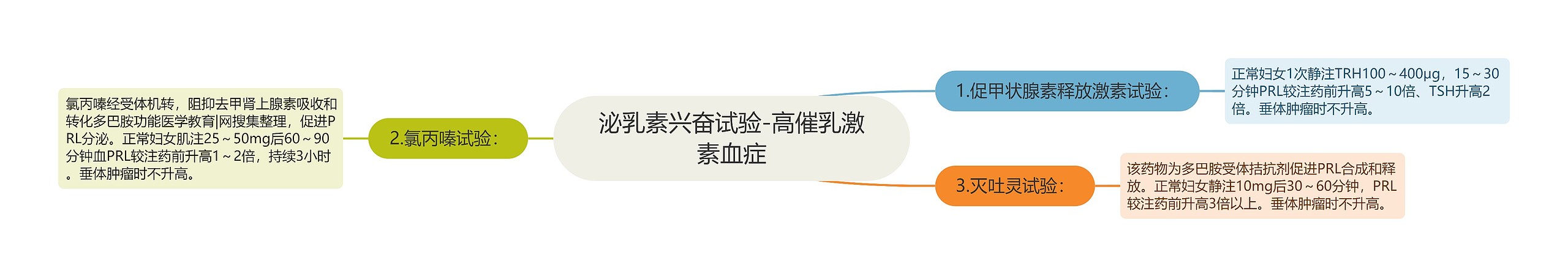泌乳素兴奋试验-高催乳激素血症 泌乳素兴奋试验-高催乳激素血症