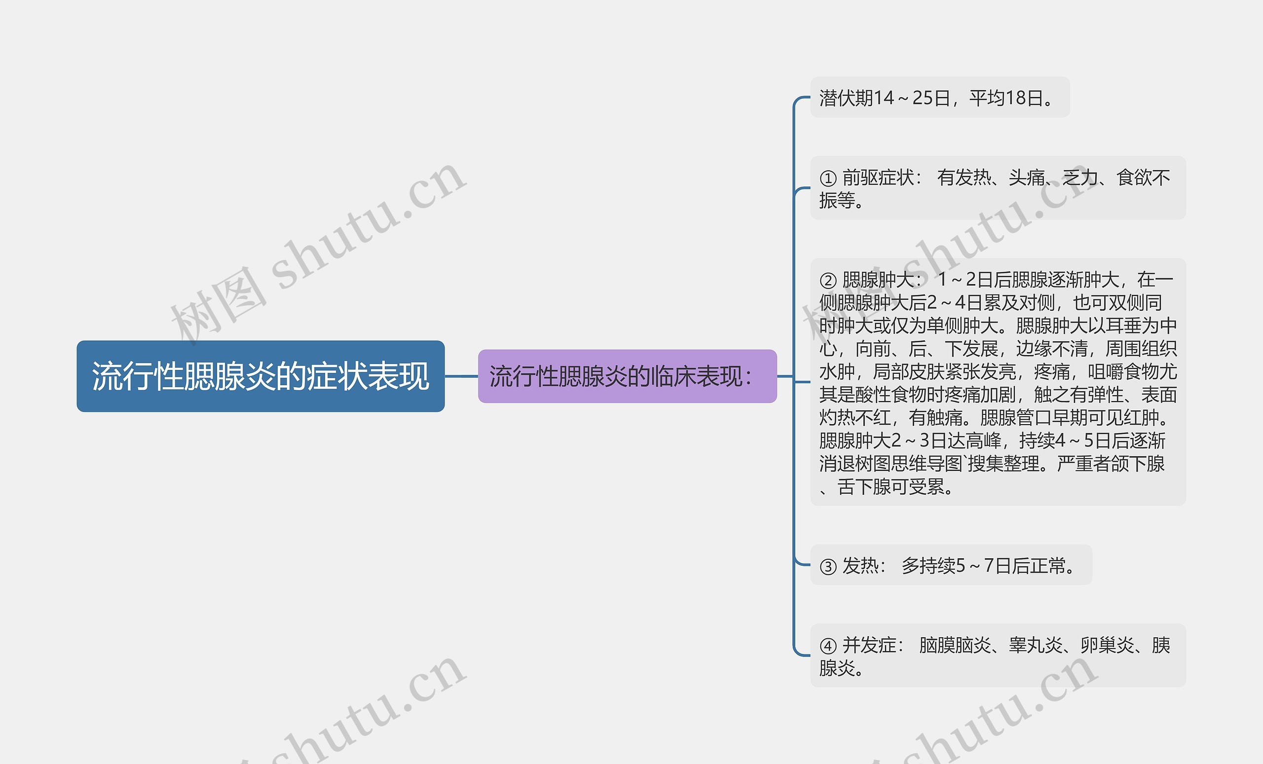 流行性腮腺炎的症状表现思维导图