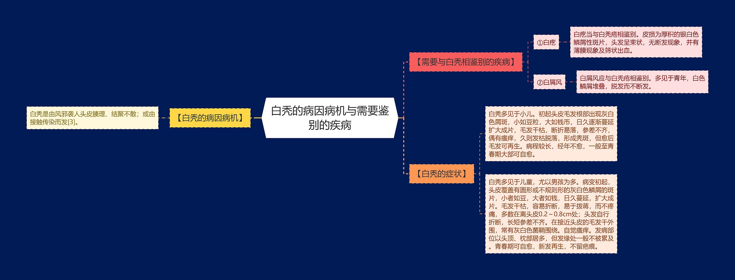 白秃的病因病机与需要鉴别的疾病思维导图