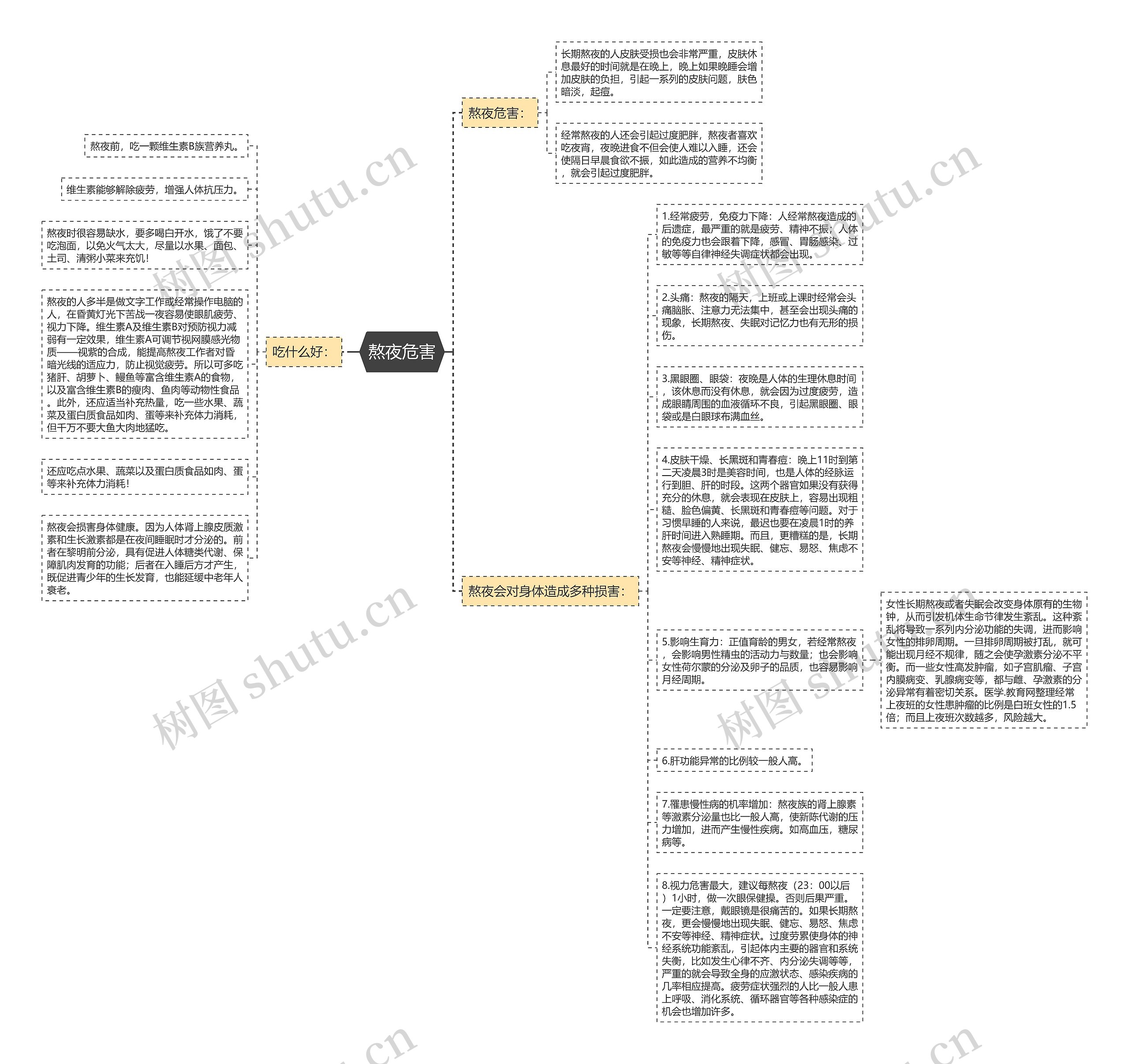 熬夜危害思维导图