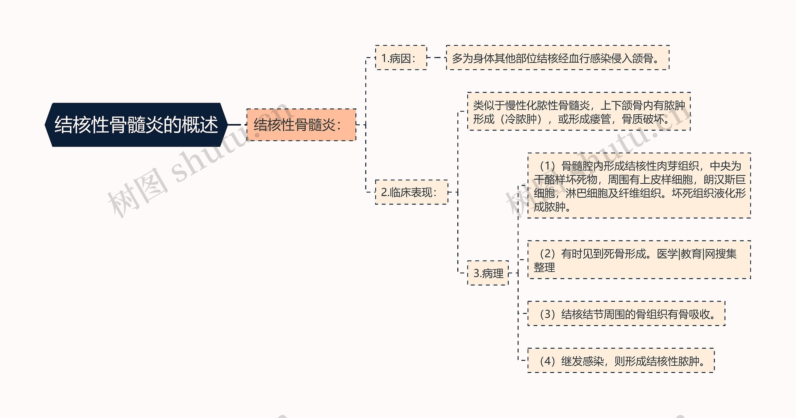 结核性骨髓炎的概述 结核性骨髓炎的概述